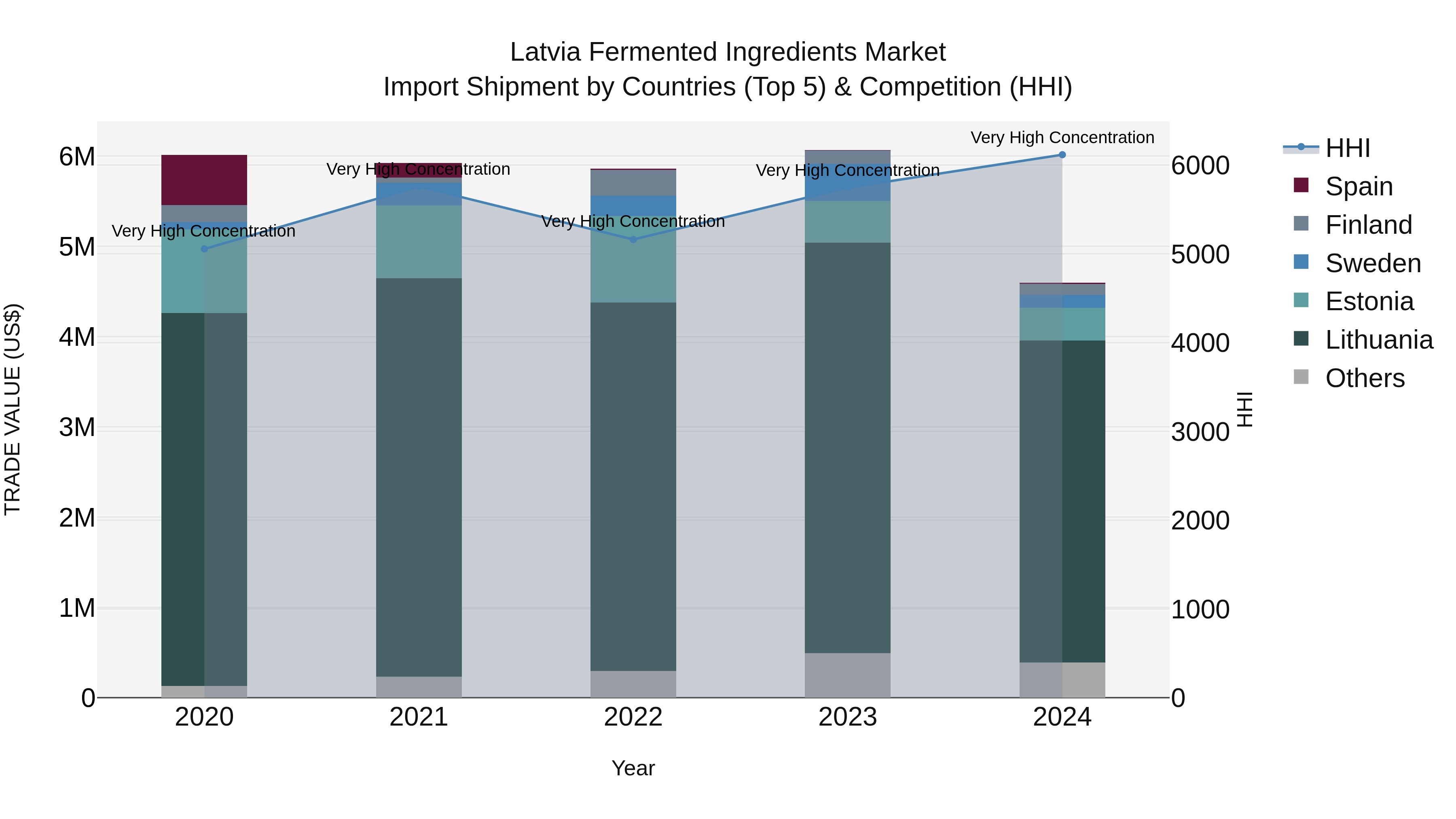 Latvia Fermented Ingredients Market Top 5 Importing Countries and Market Competition (HHI) Analysis