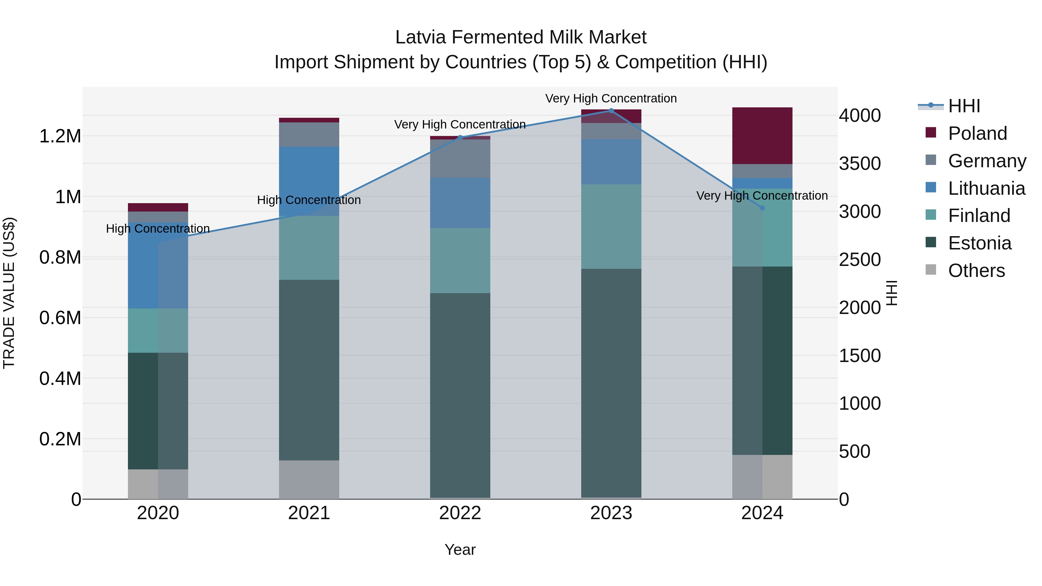Latvia Fermented Milk Market Top 5 Importing Countries and Market Competition (HHI) Analysis