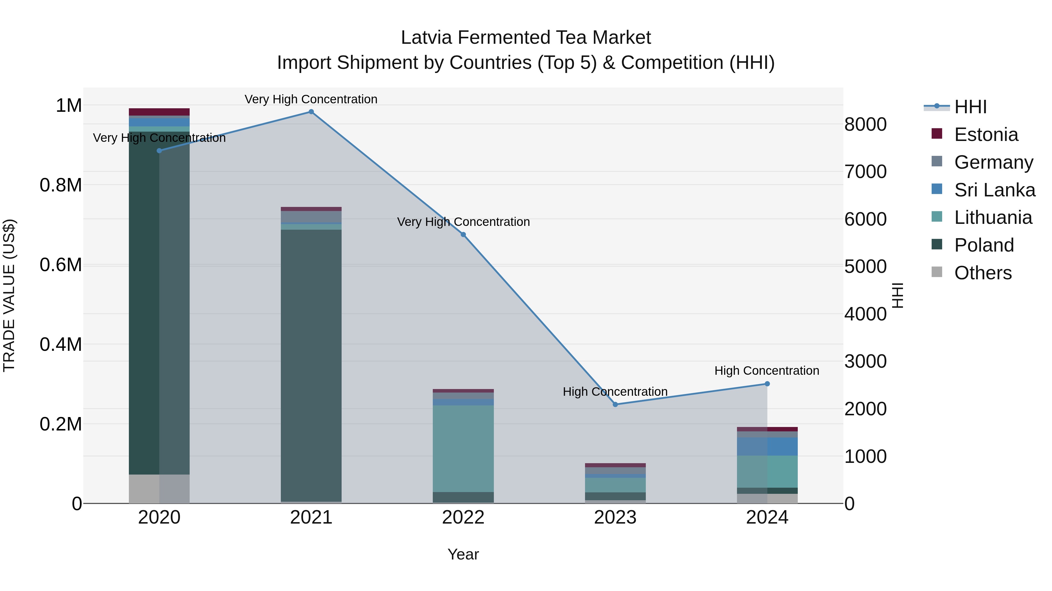 Latvia Fermented Tea Market Top 5 Importing Countries and Market Competition (HHI) Analysis