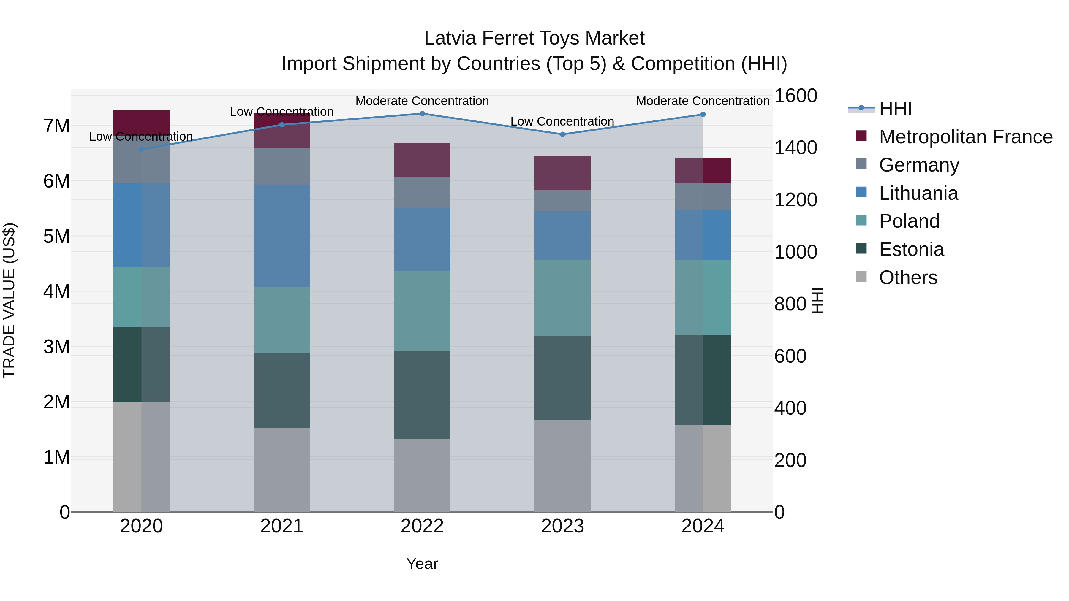 Latvia Ferret Toys Market Top 5 Importing Countries and Market Competition (HHI) Analysis