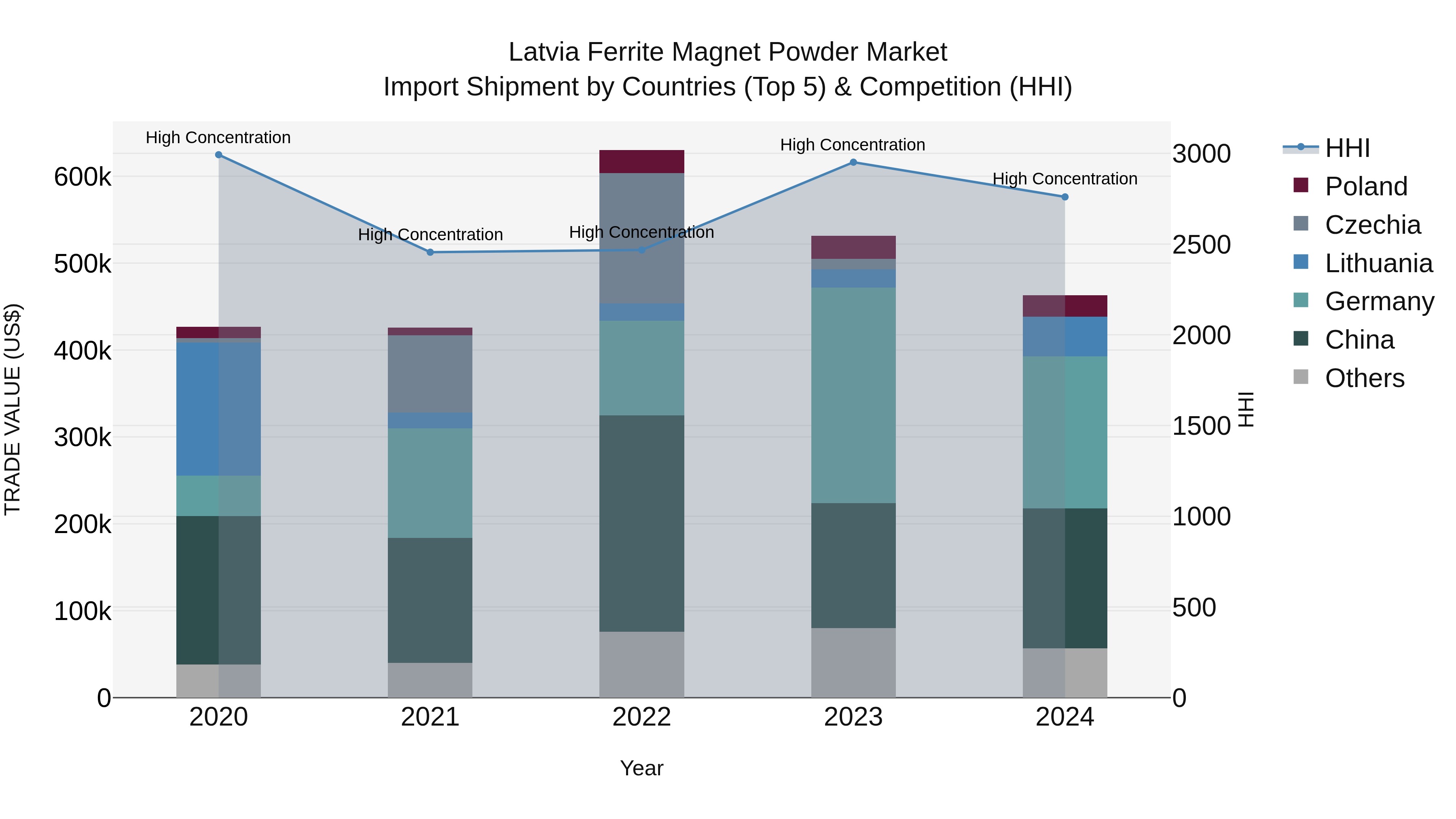 Latvia Ferrite Magnet Powder Market Top 5 Importing Countries and Market Competition (HHI) Analysis