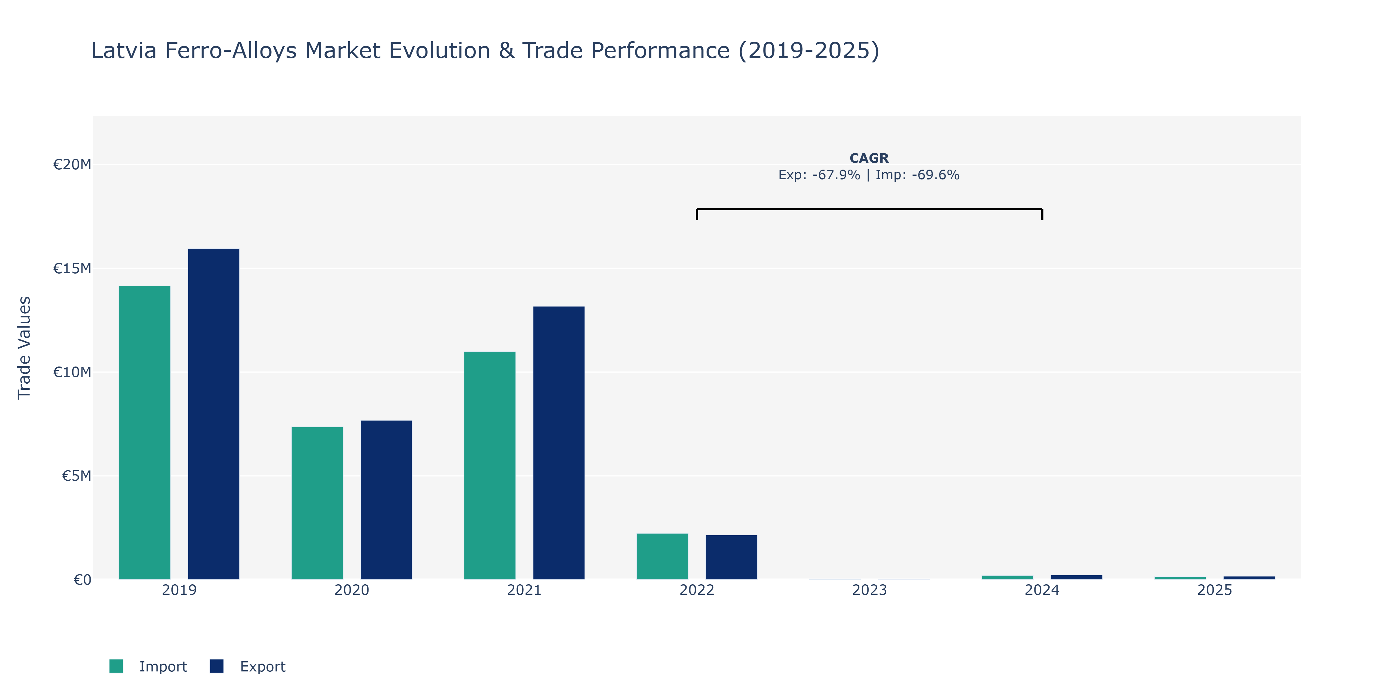Latvia Ferro-Alloys Market: Production & Trade Performance (2019-2025)