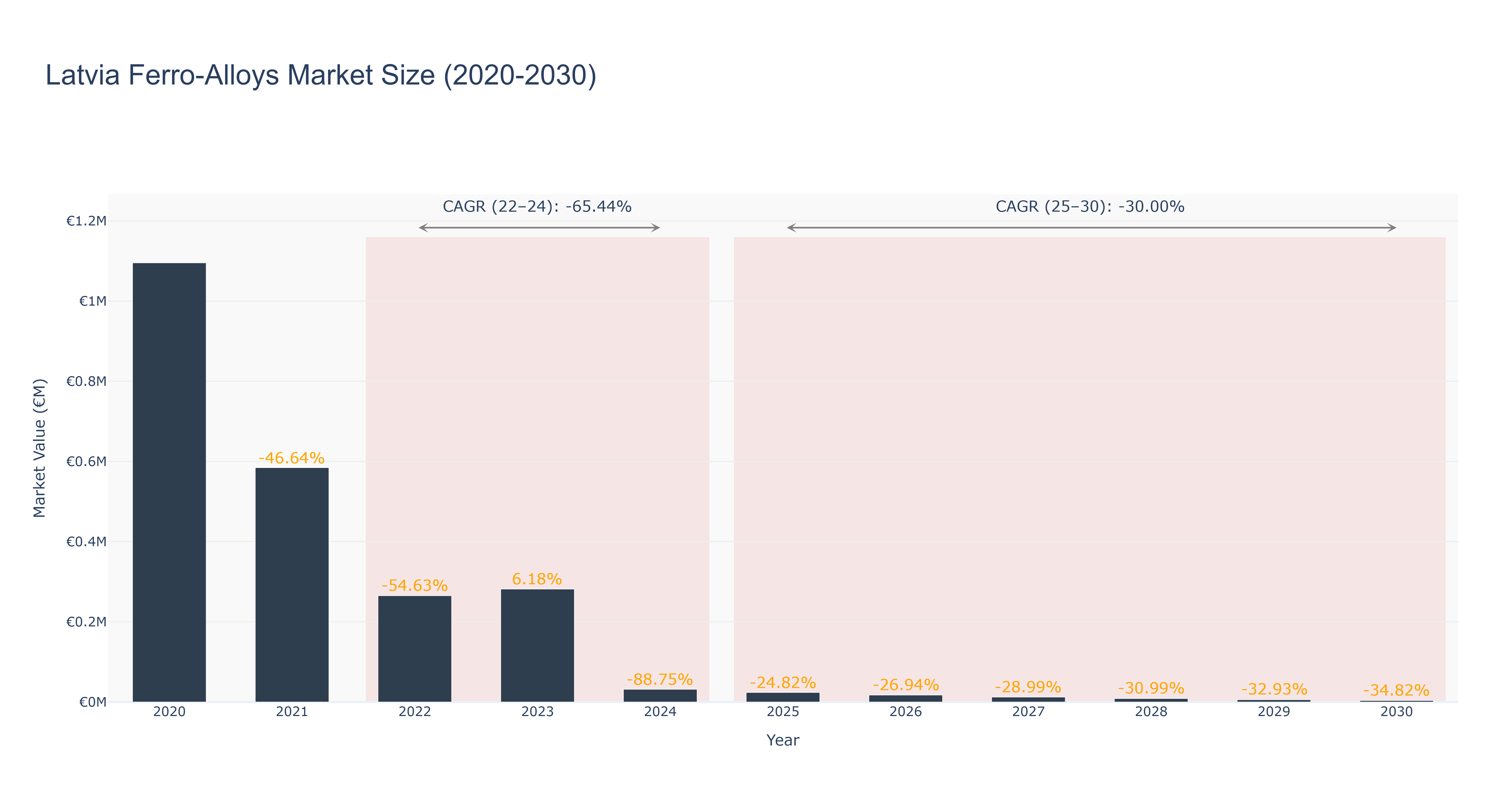Latvia Ferro-Alloys Market Size (2020-2030)