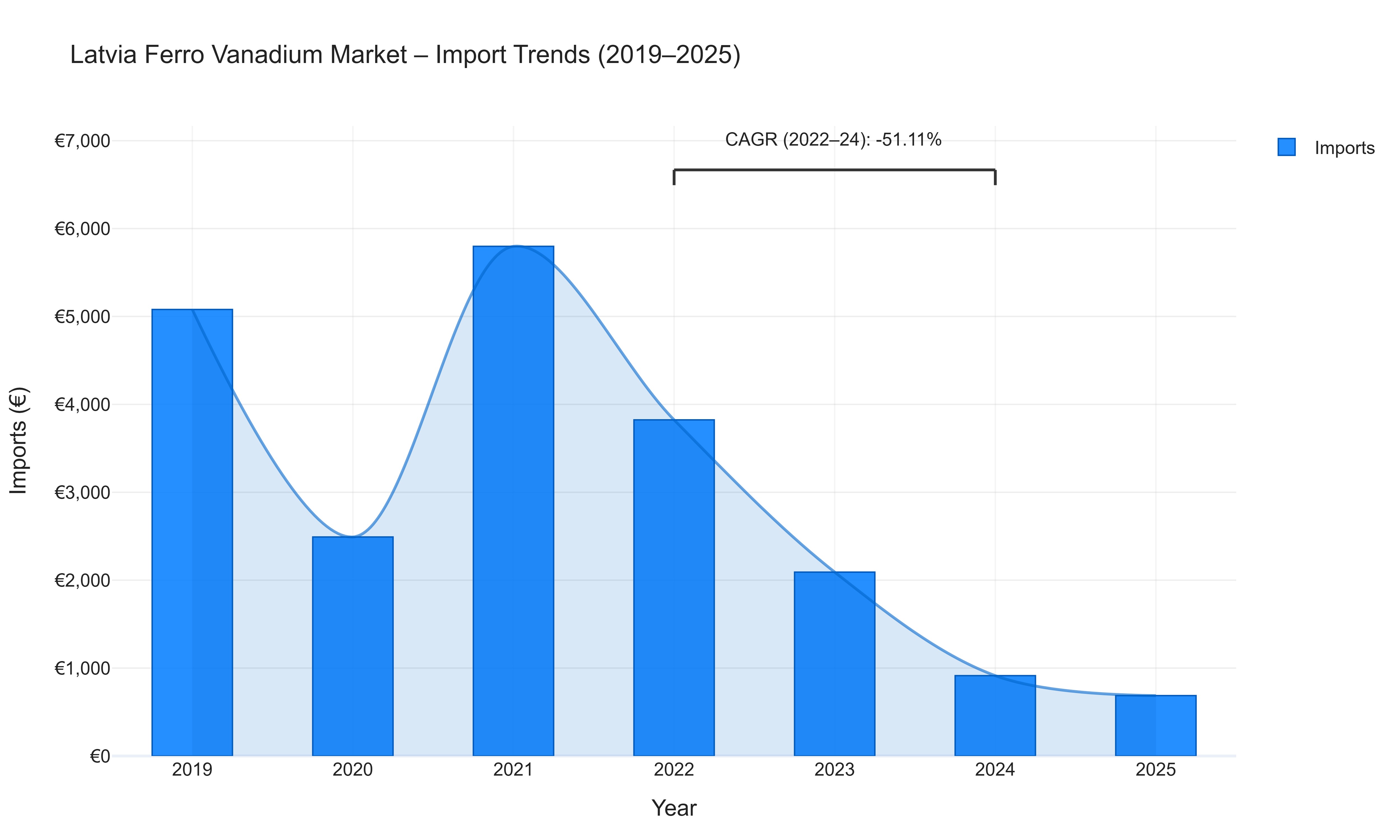 Latvia Ferro Vanadium Market - Import Trends (2019-2025)