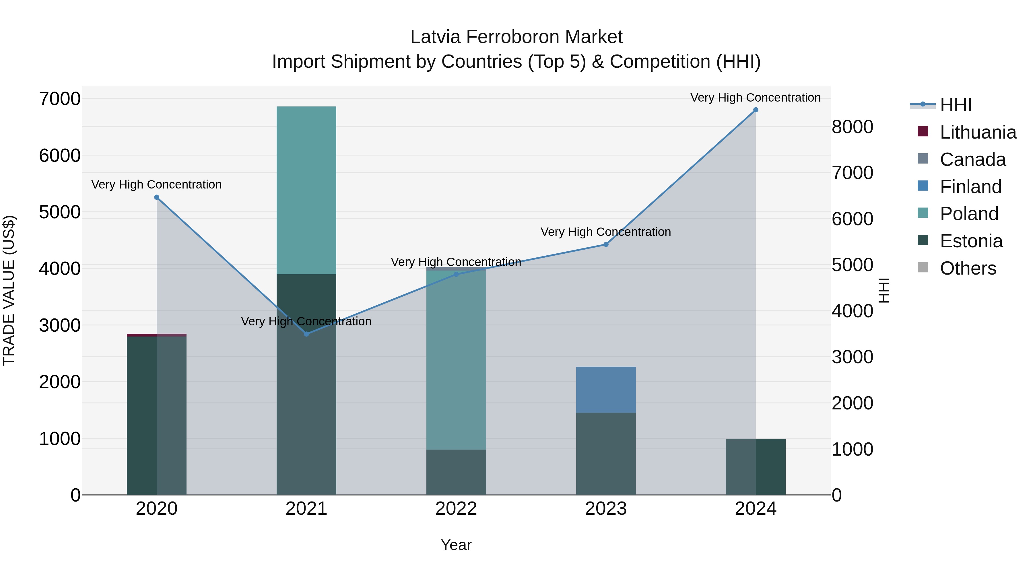 Latvia Ferroboron Market Top 5 Importing Countries and Market Competition (HHI) Analysis