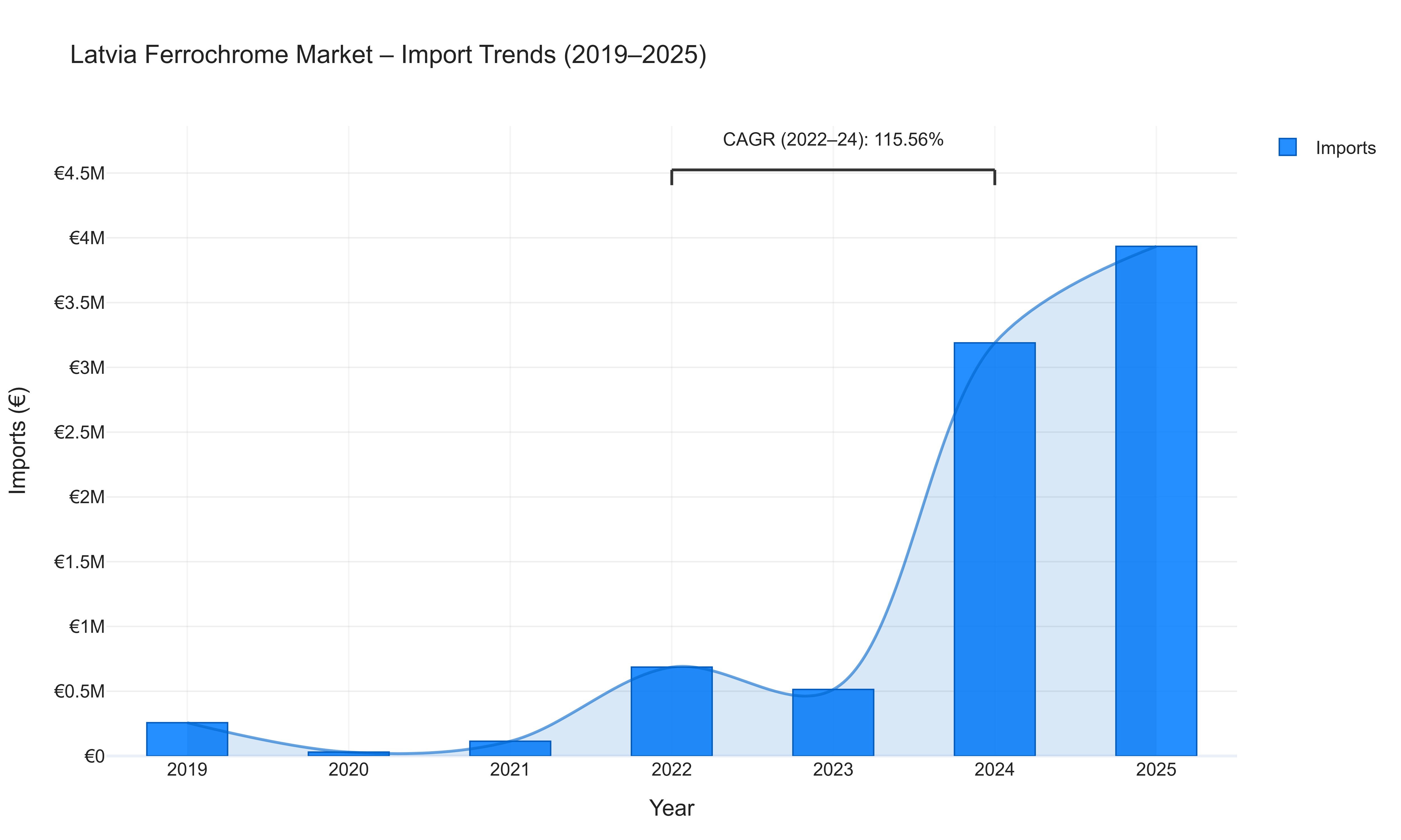 Latvia Ferrochrome Market - Import Trends (2019-2025)