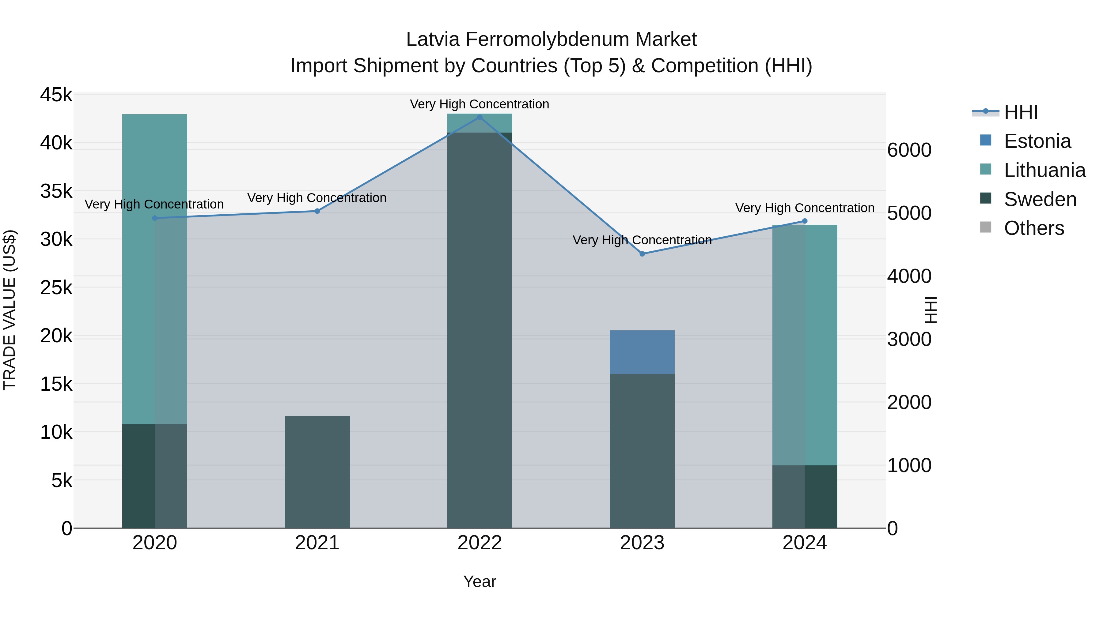 Latvia Ferromolybdenum Market Top 5 Importing Countries and Market Competition (HHI) Analysis