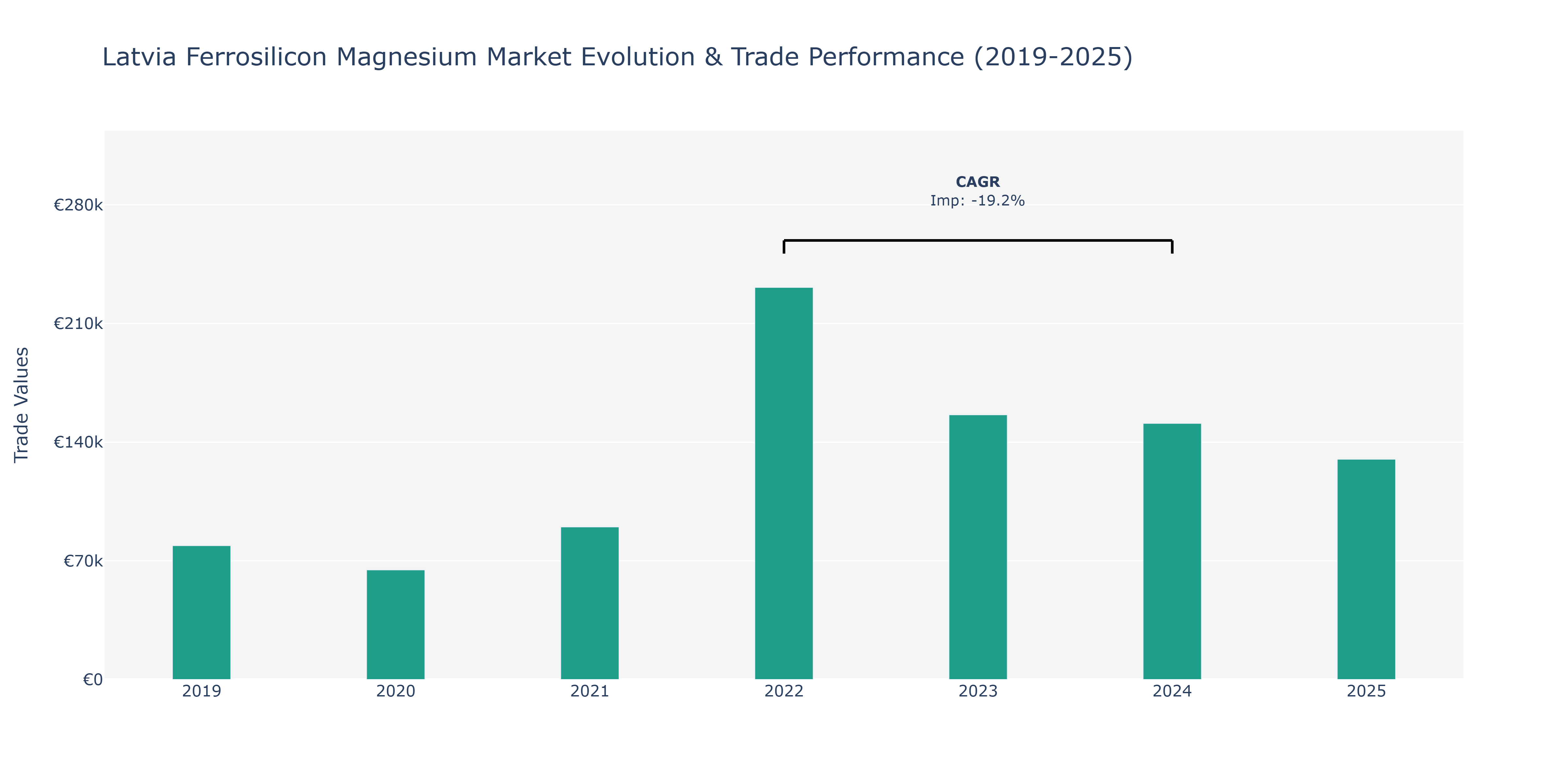 Latvia Ferrosilicon Magnesium Market: Production & Trade Performance (2019-2025)