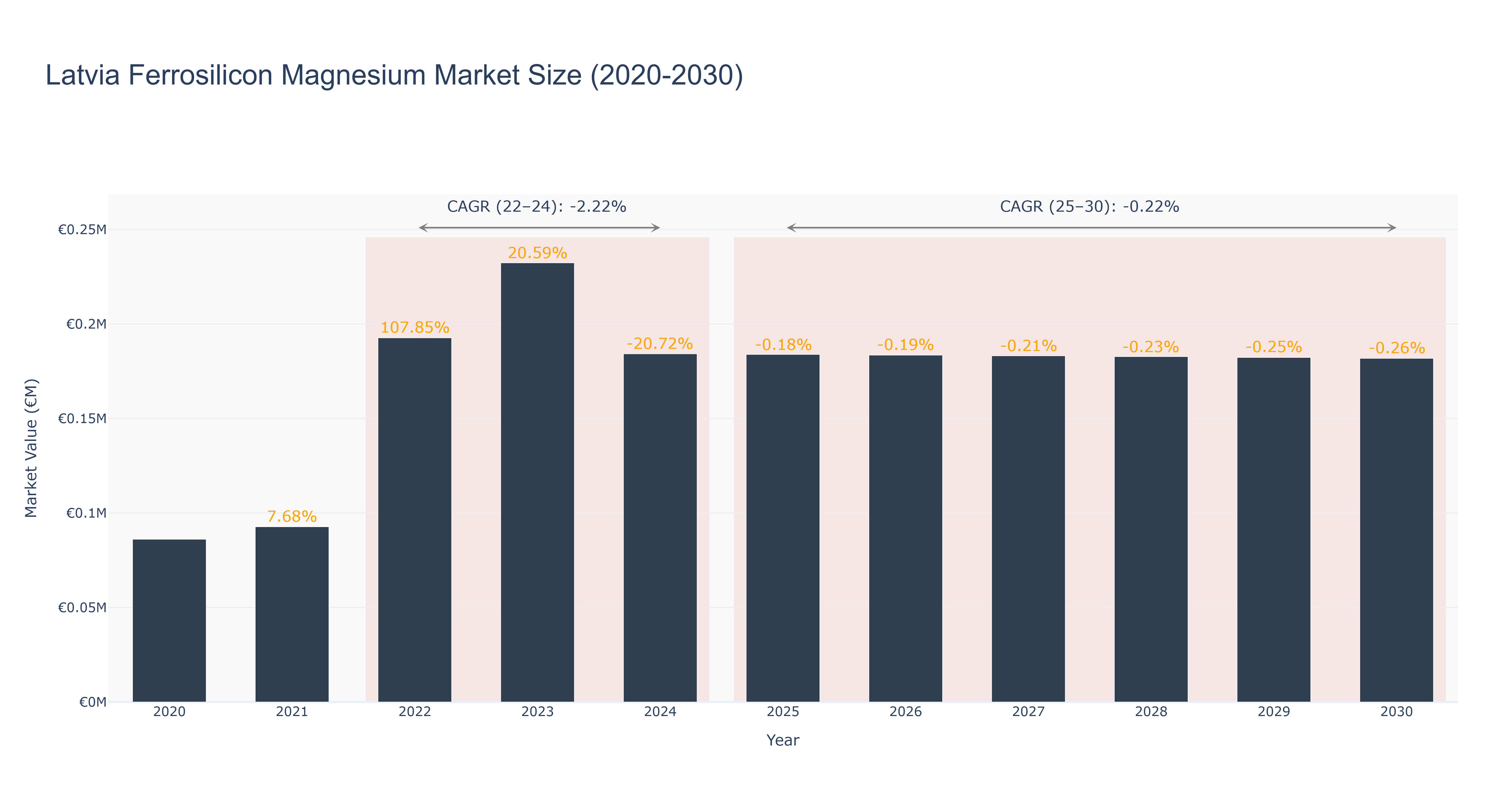Latvia Ferrosilicon Magnesium Market Size (2020-2030)