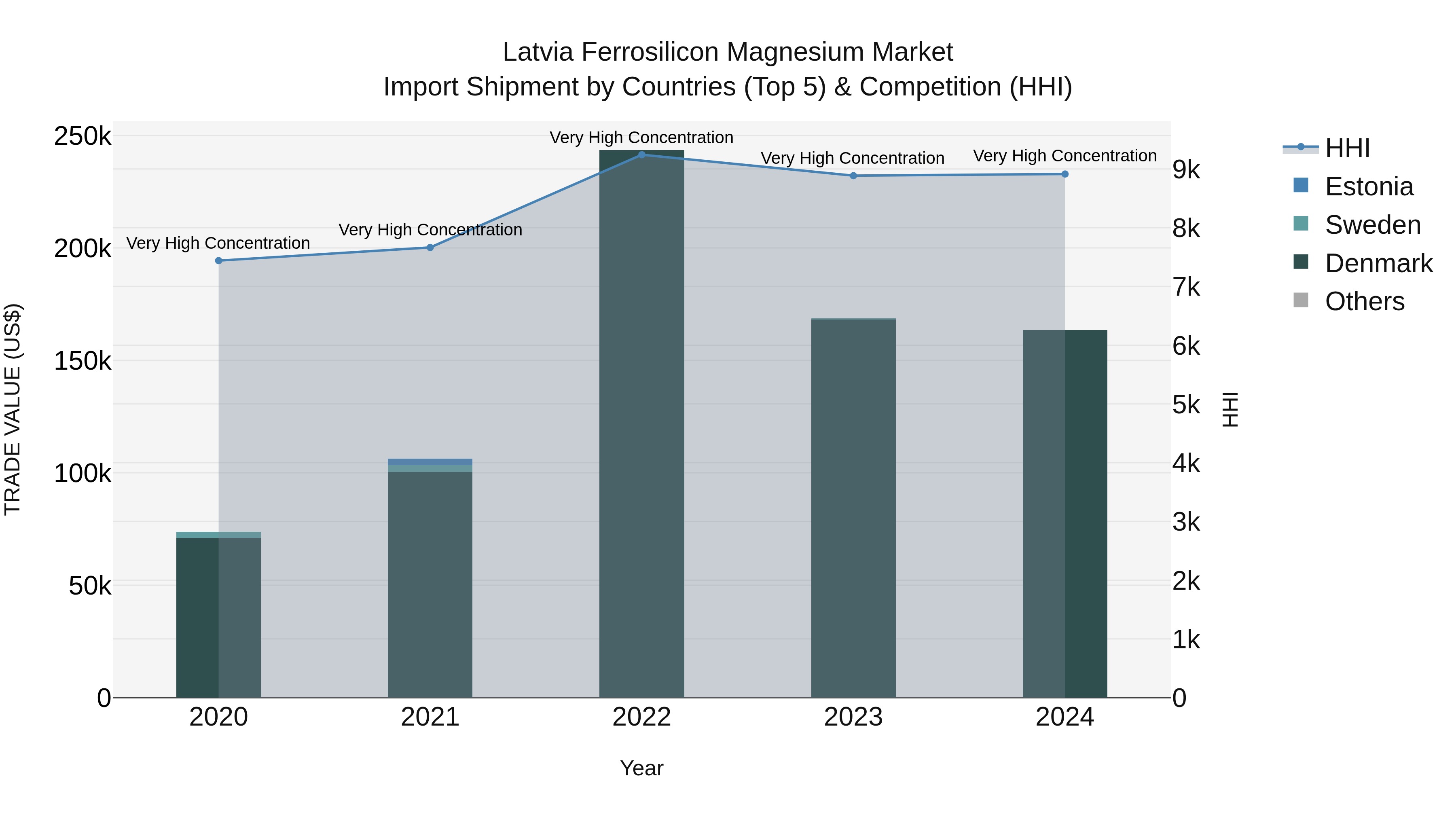 Latvia Ferrosilicon Magnesium Market Top 5 Importing Countries and Market Competition (HHI) Analysis