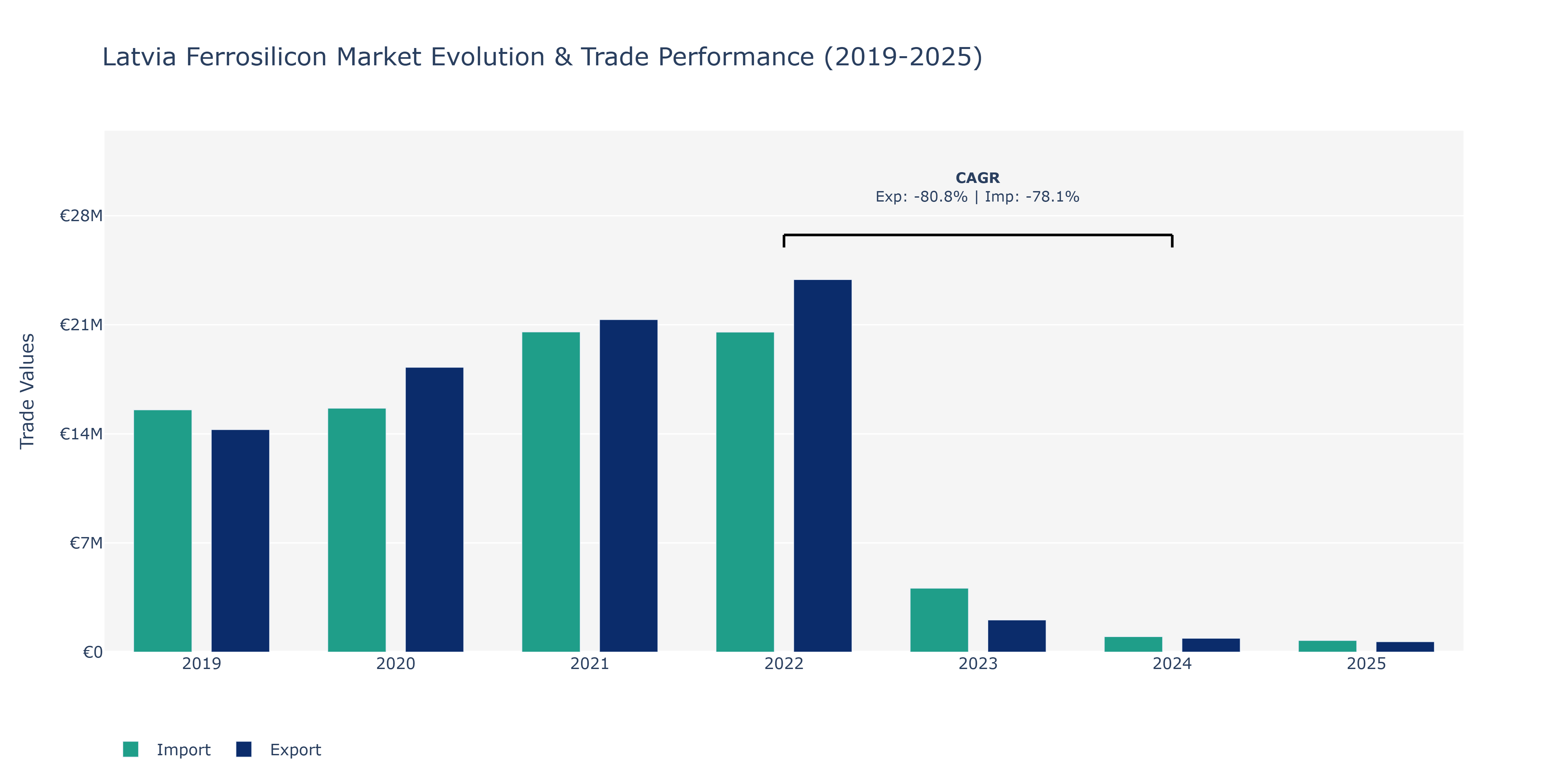 Latvia Ferrosilicon Market: Production & Trade Performance (2019-2025)