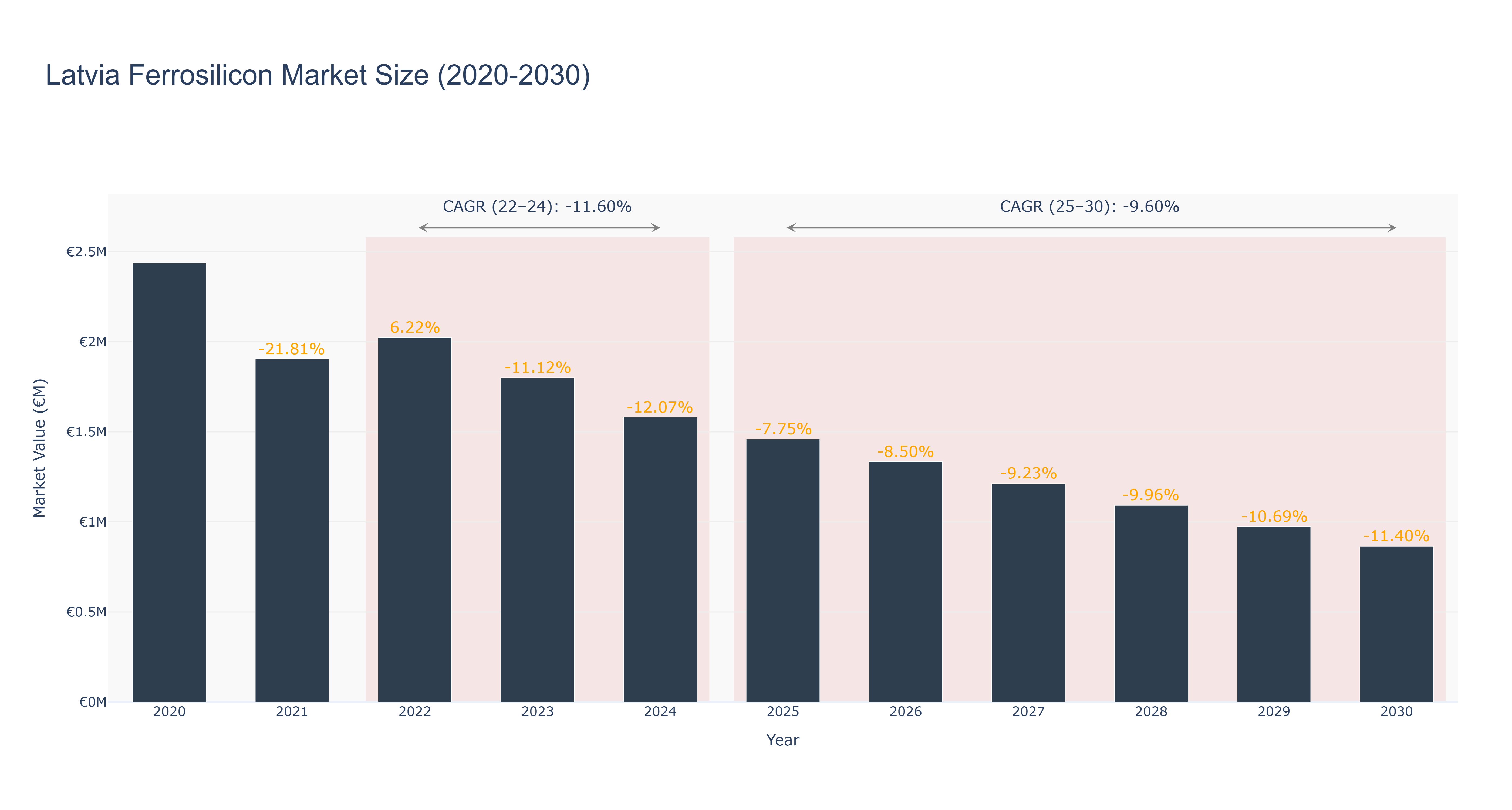 Latvia Ferrosilicon Market Size (2020-2030)