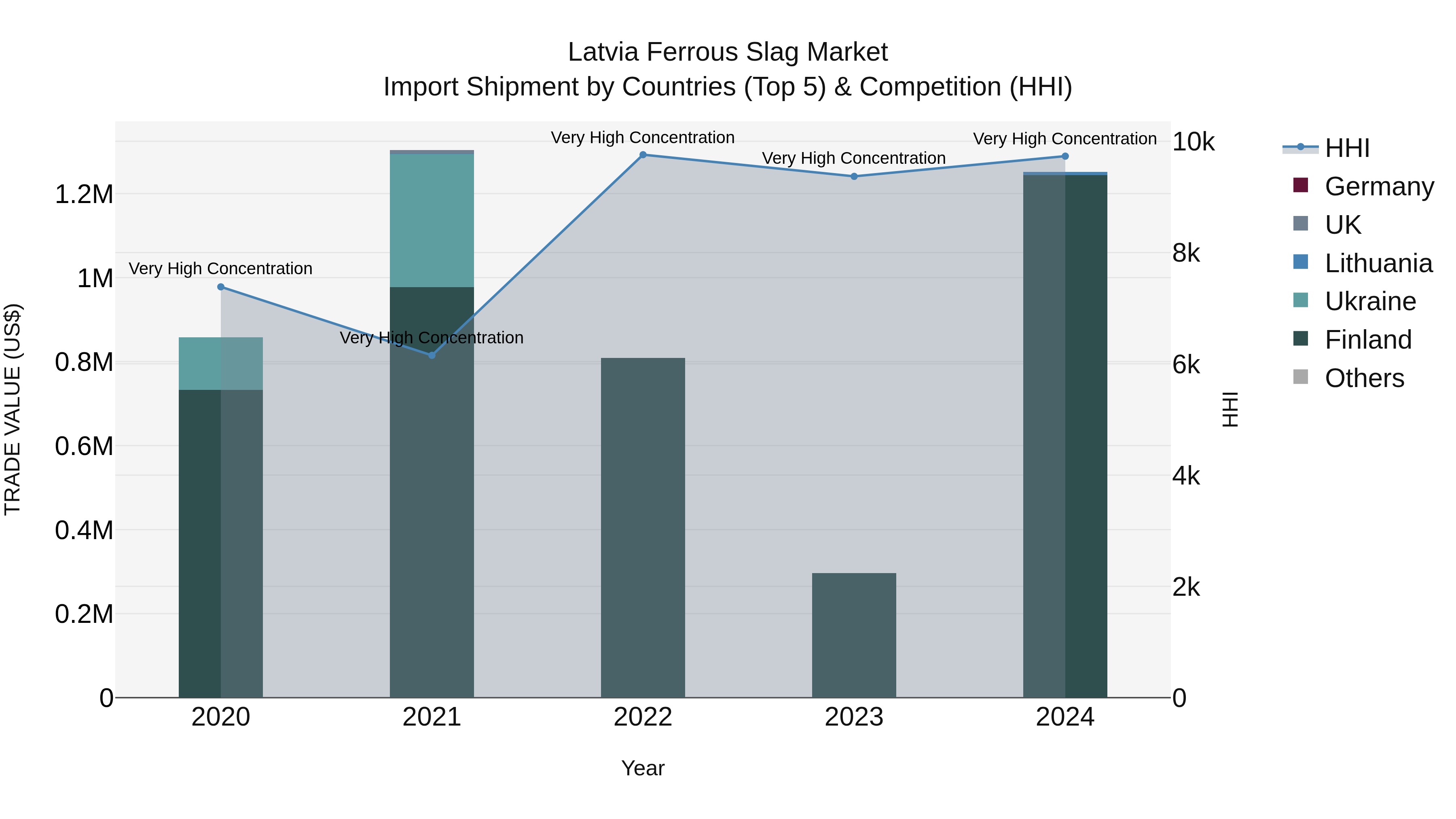 Latvia Ferrous Slag Market Top 5 Importing Countries and Market Competition (HHI) Analysis