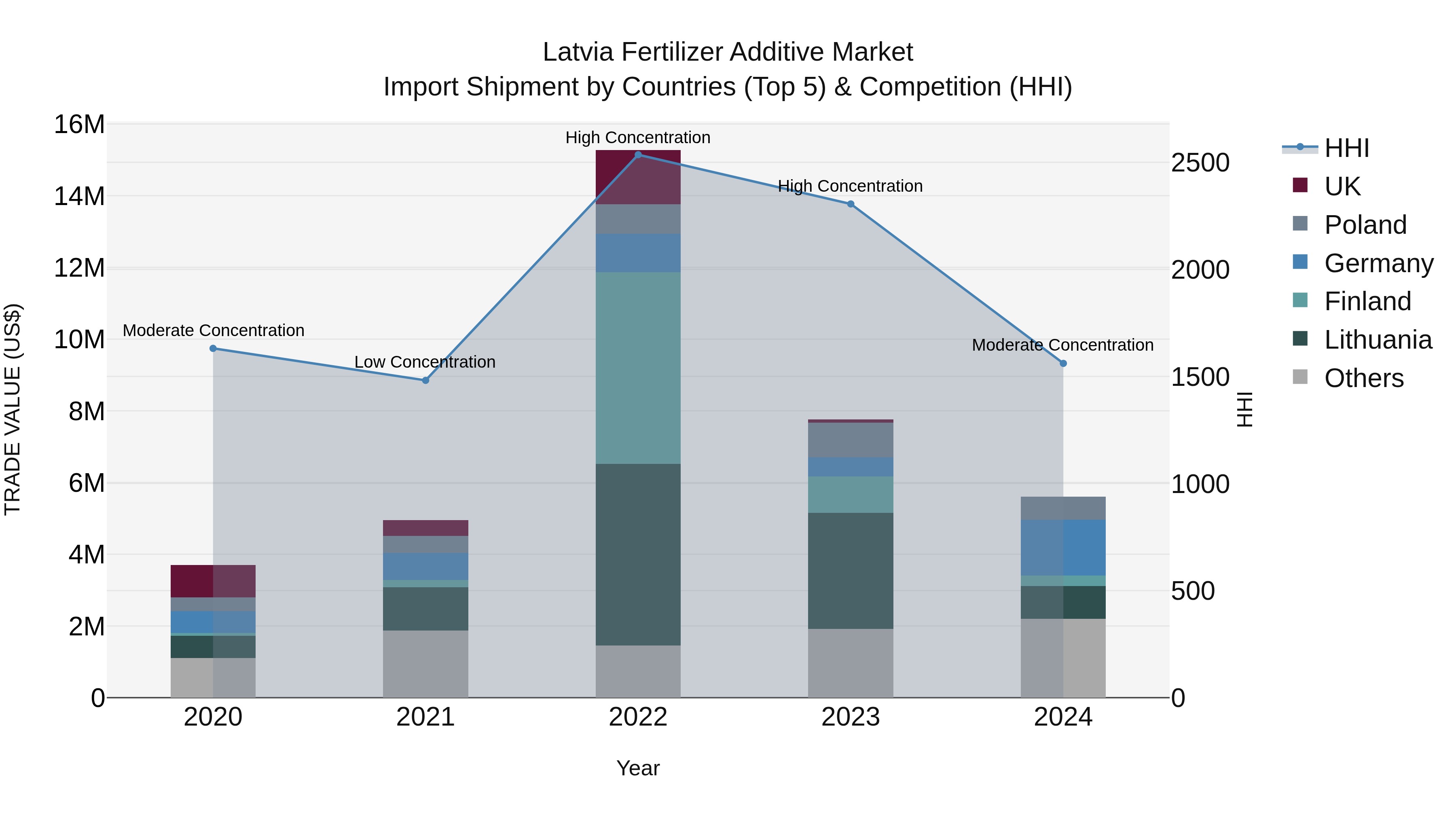 Latvia Fertilizer Additive Market Top 5 Importing Countries and Market Competition (HHI) Analysis