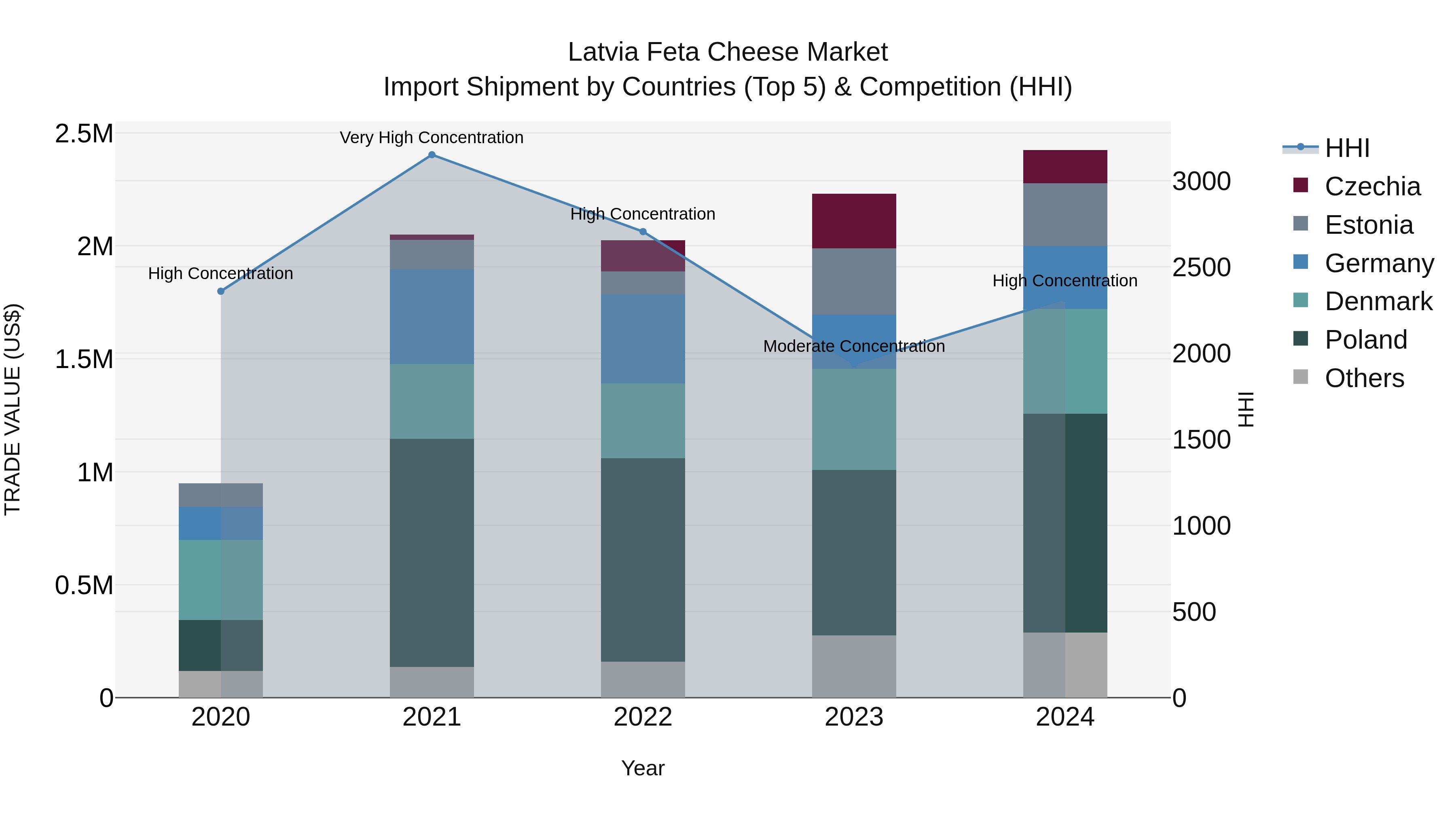 Latvia Feta Cheese Market Top 5 Importing Countries and Market Competition (HHI) Analysis