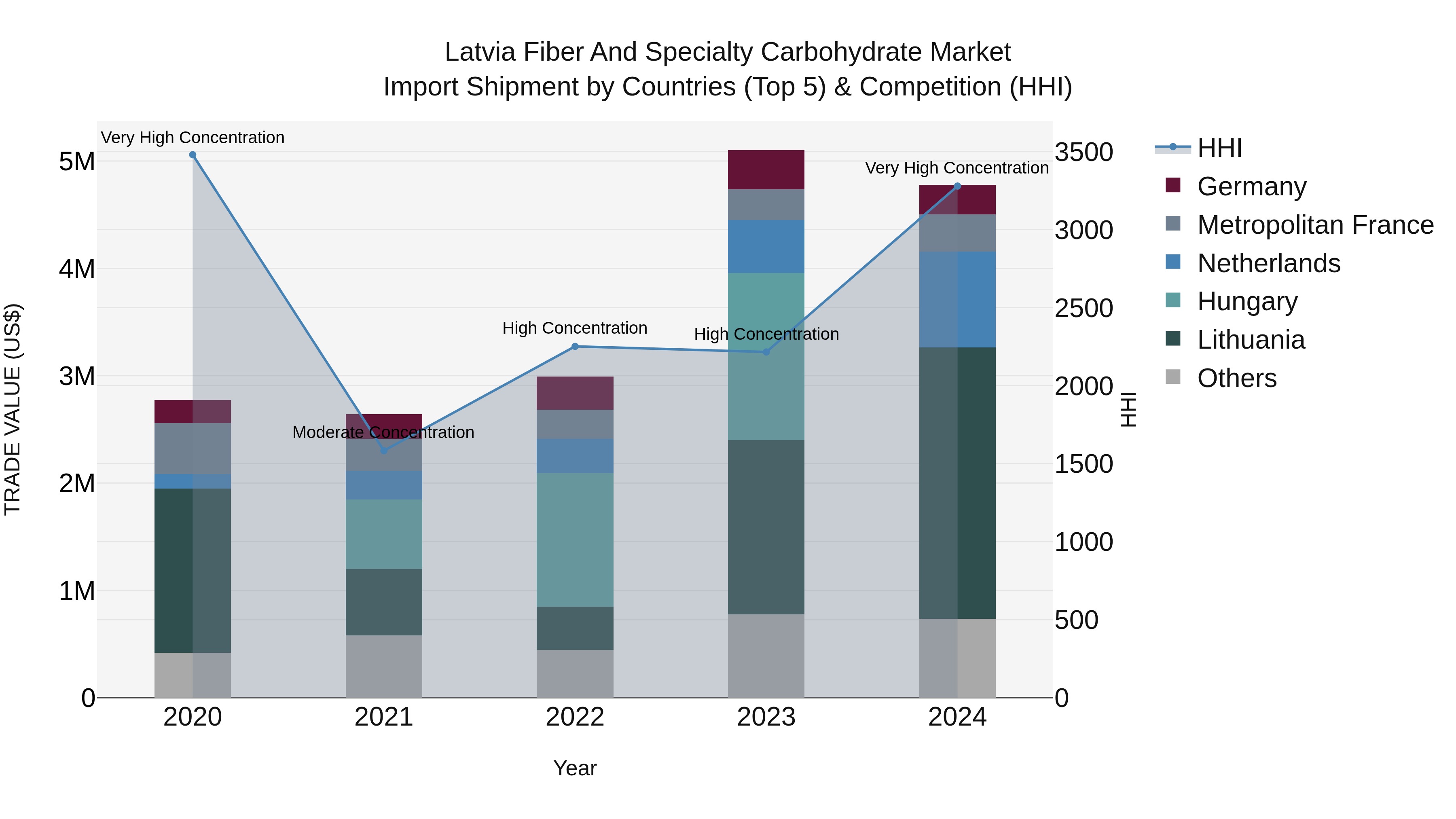 Latvia Fiber and Specialty Carbohydrate Market Top 5 Importing Countries and Market Competition (HHI) Analysis
