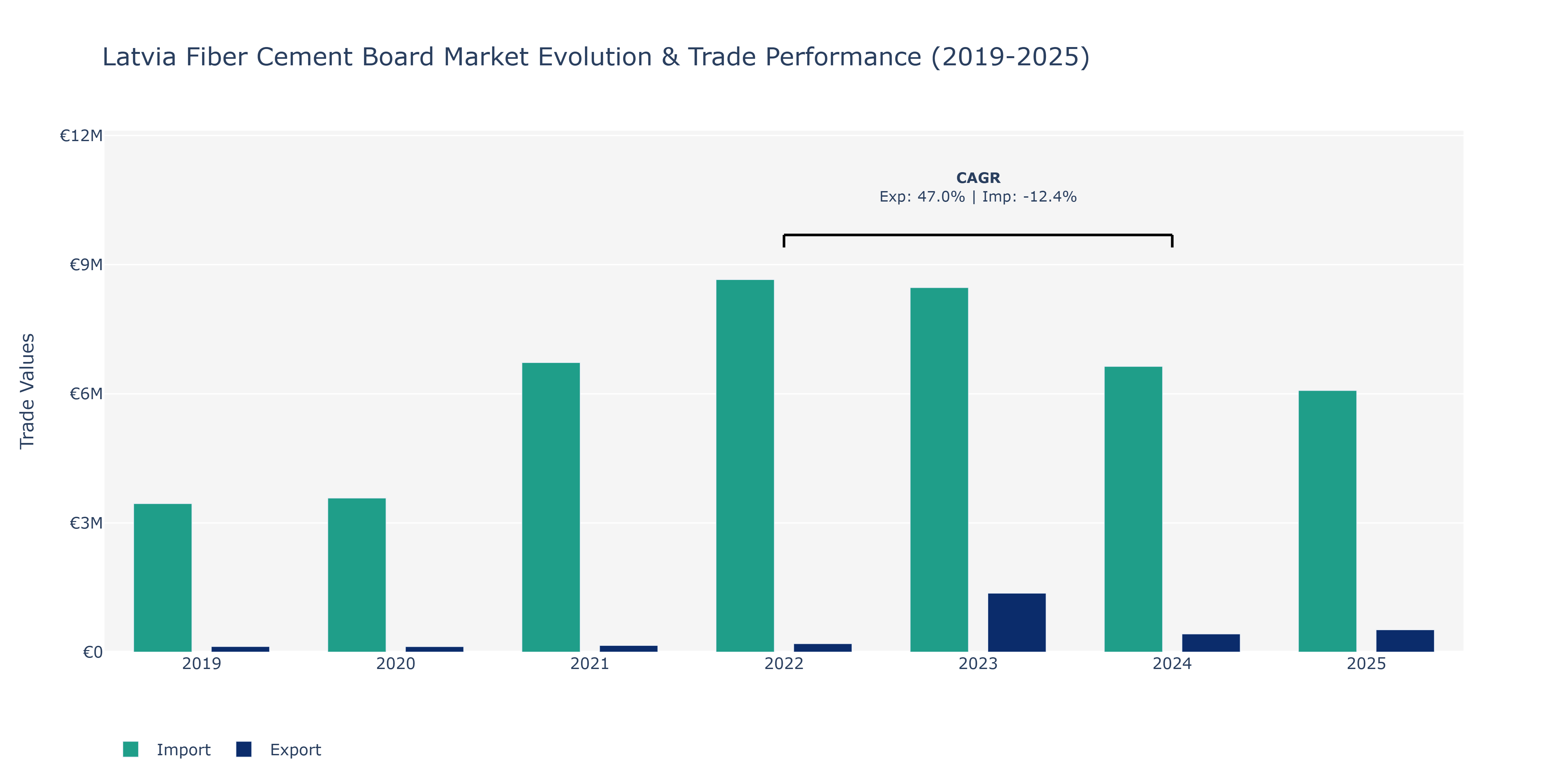 Latvia Fiber Cement Board Market: Production & Trade Performance (2019-2025) Size