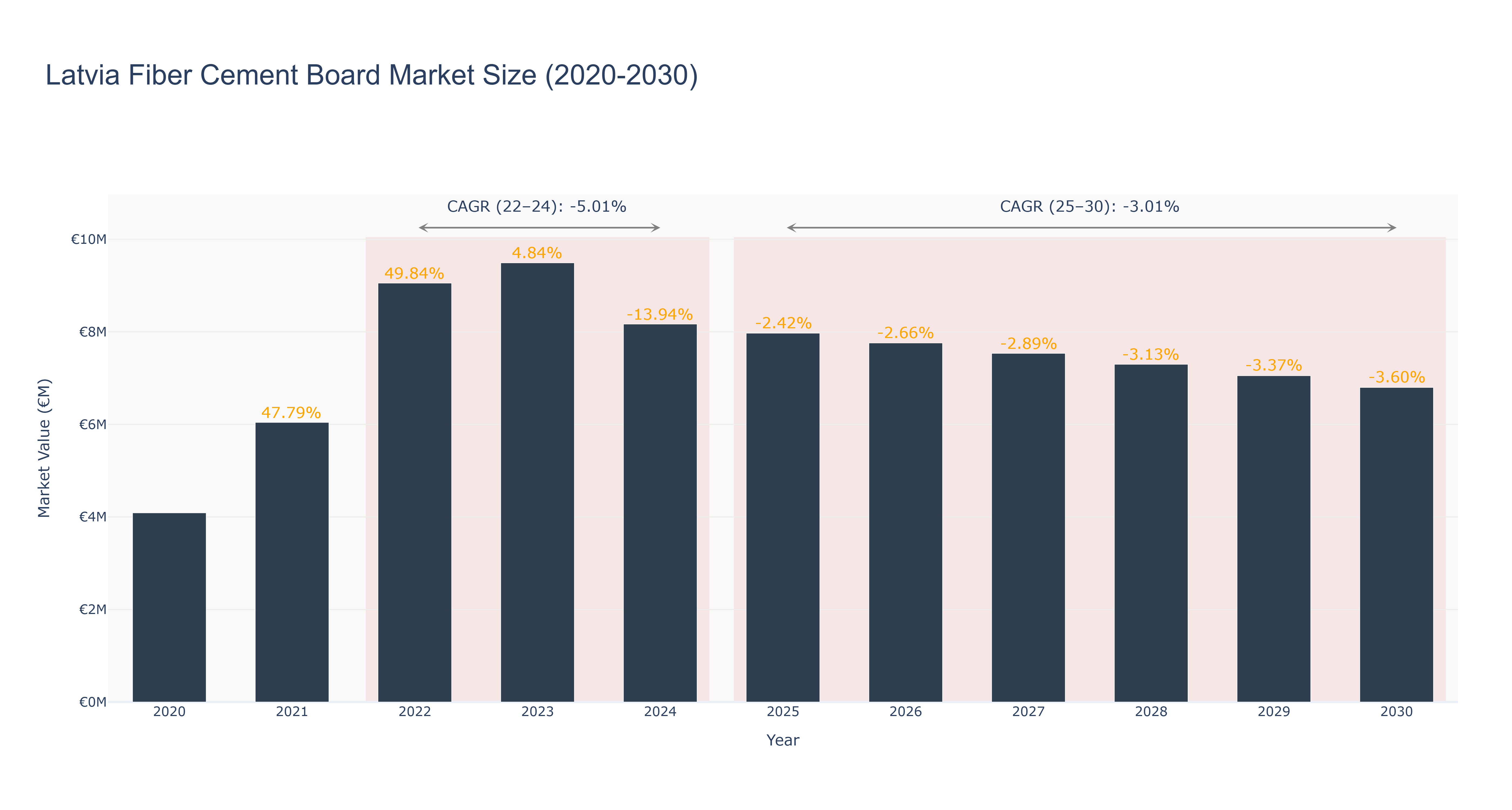 Latvia Fiber Cement Board Market Size (2020-2030) Size