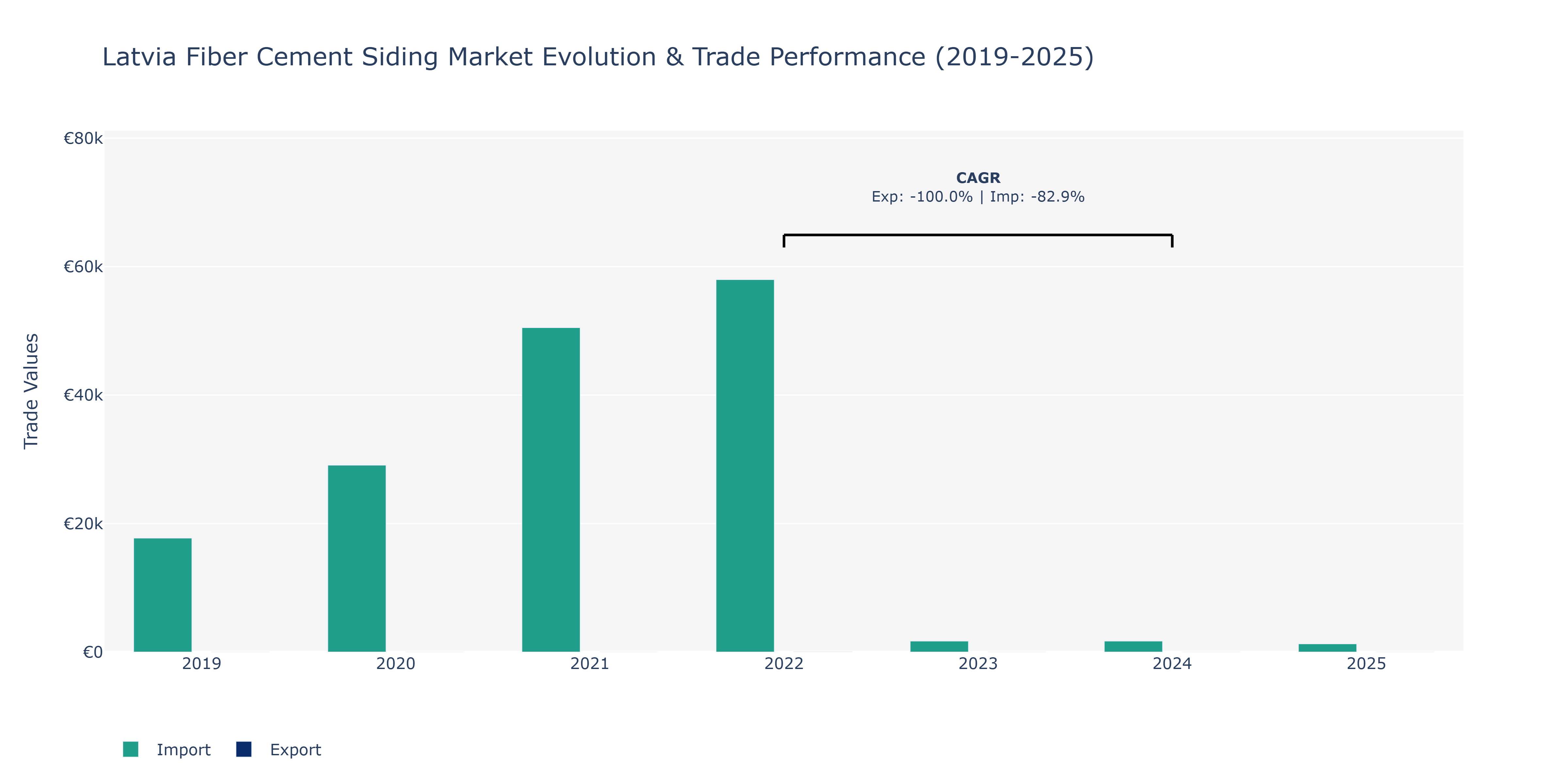 Latvia Fiber Cement Siding Market: Production & Trade Performance (2019-2025)