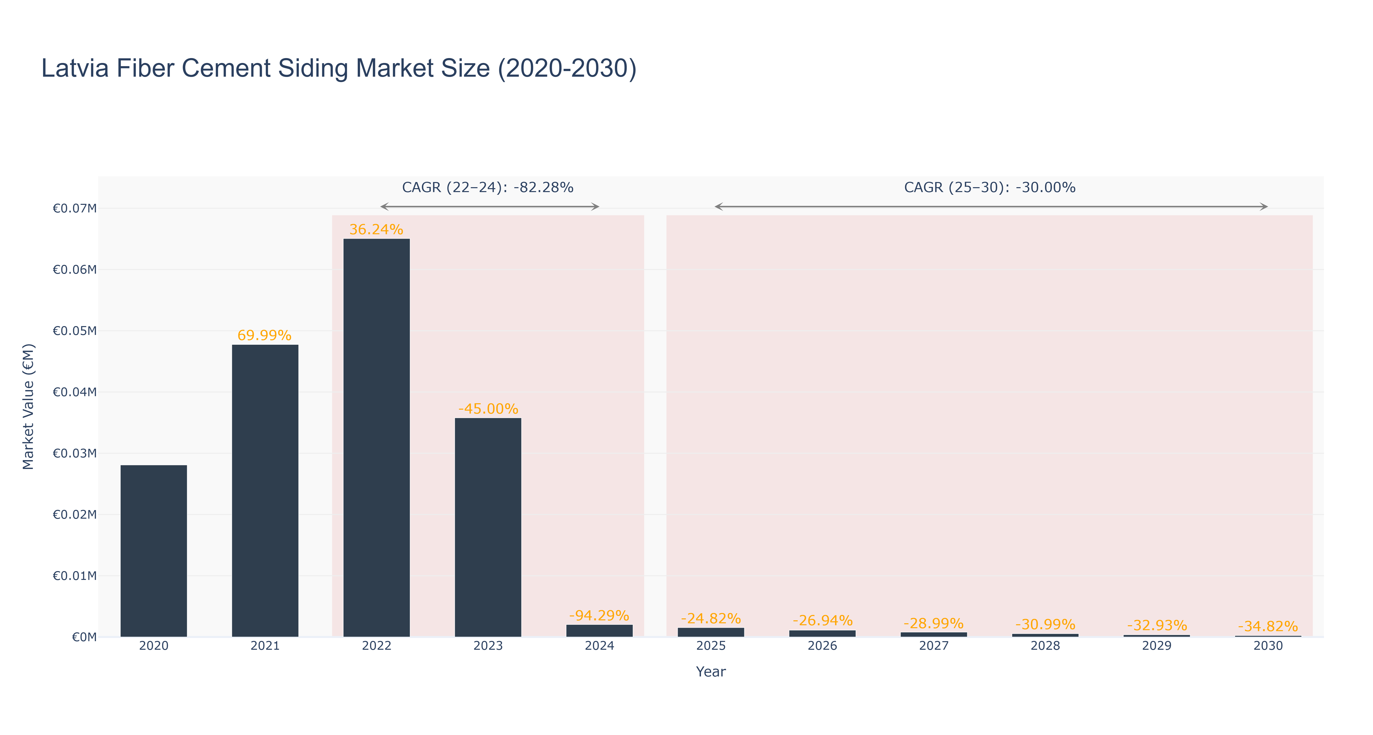 Latvia Fiber Cement Siding Market Size (2020-2030)