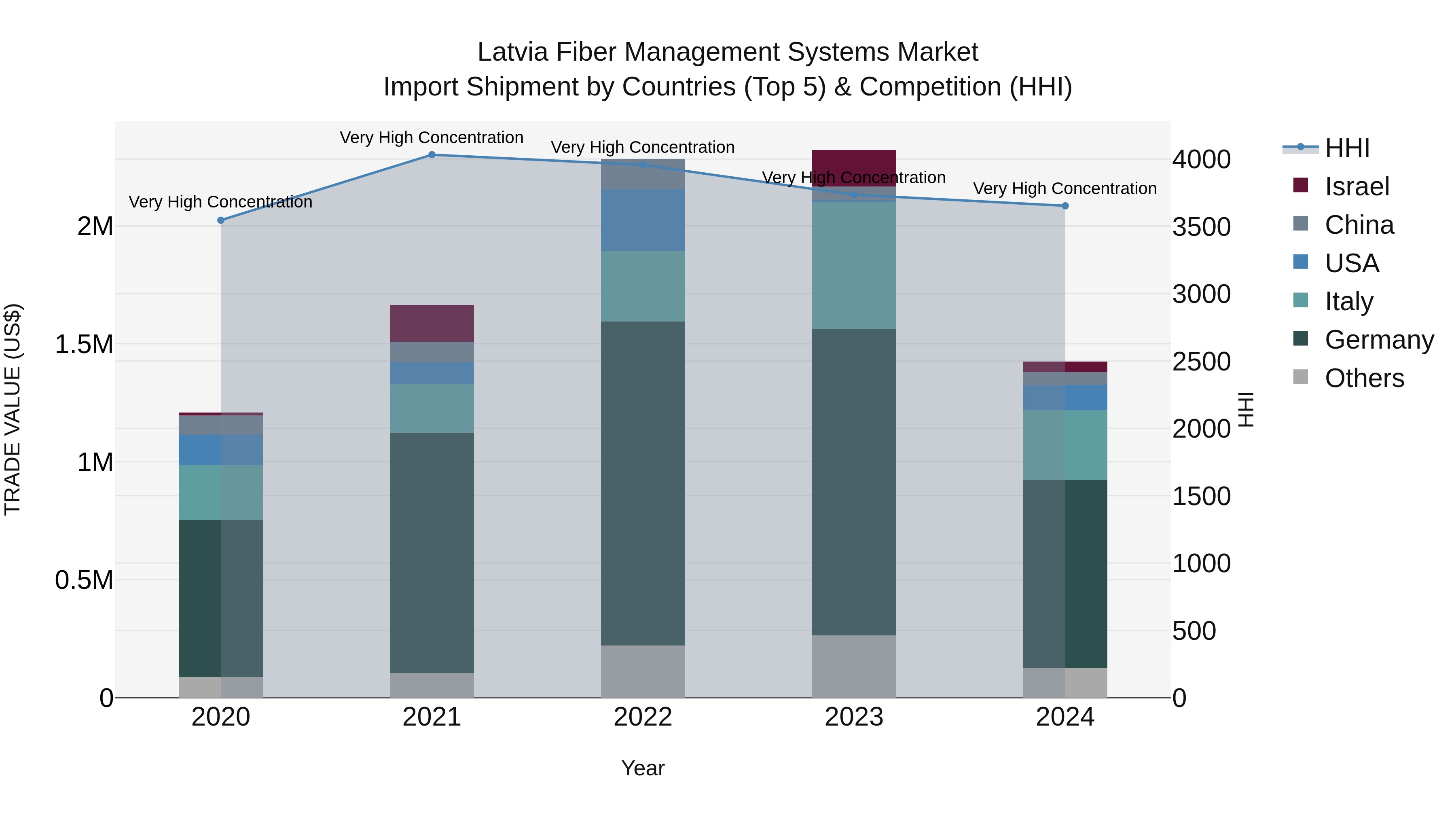 Latvia Fiber Management Systems Market Top 5 Importing Countries and Market Competition (HHI) Analysis