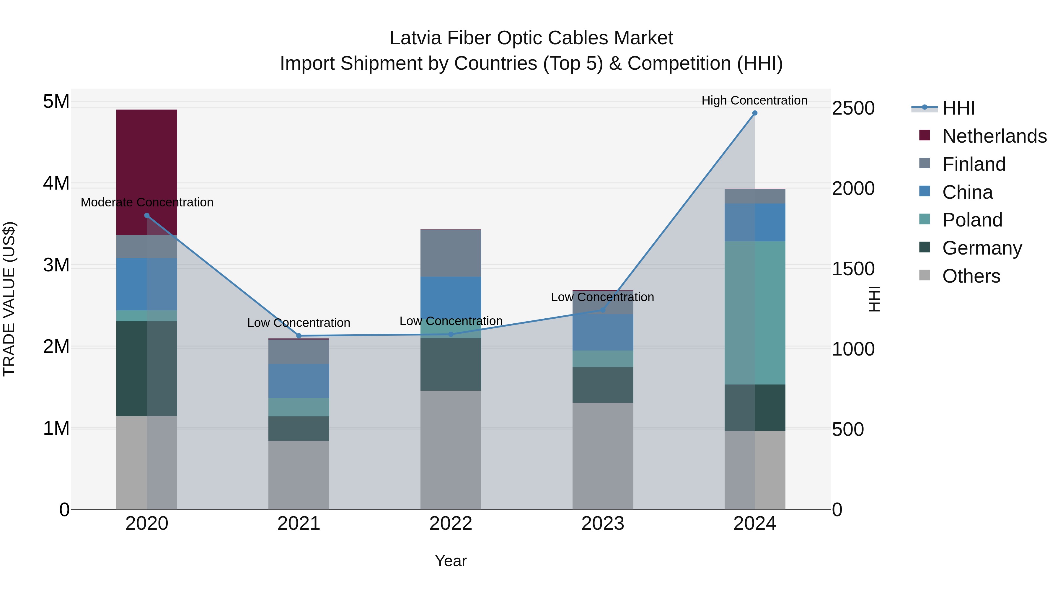 Latvia Fiber Optic Cables Market Top 5 Importing Countries and Market Competition (HHI) Analysis