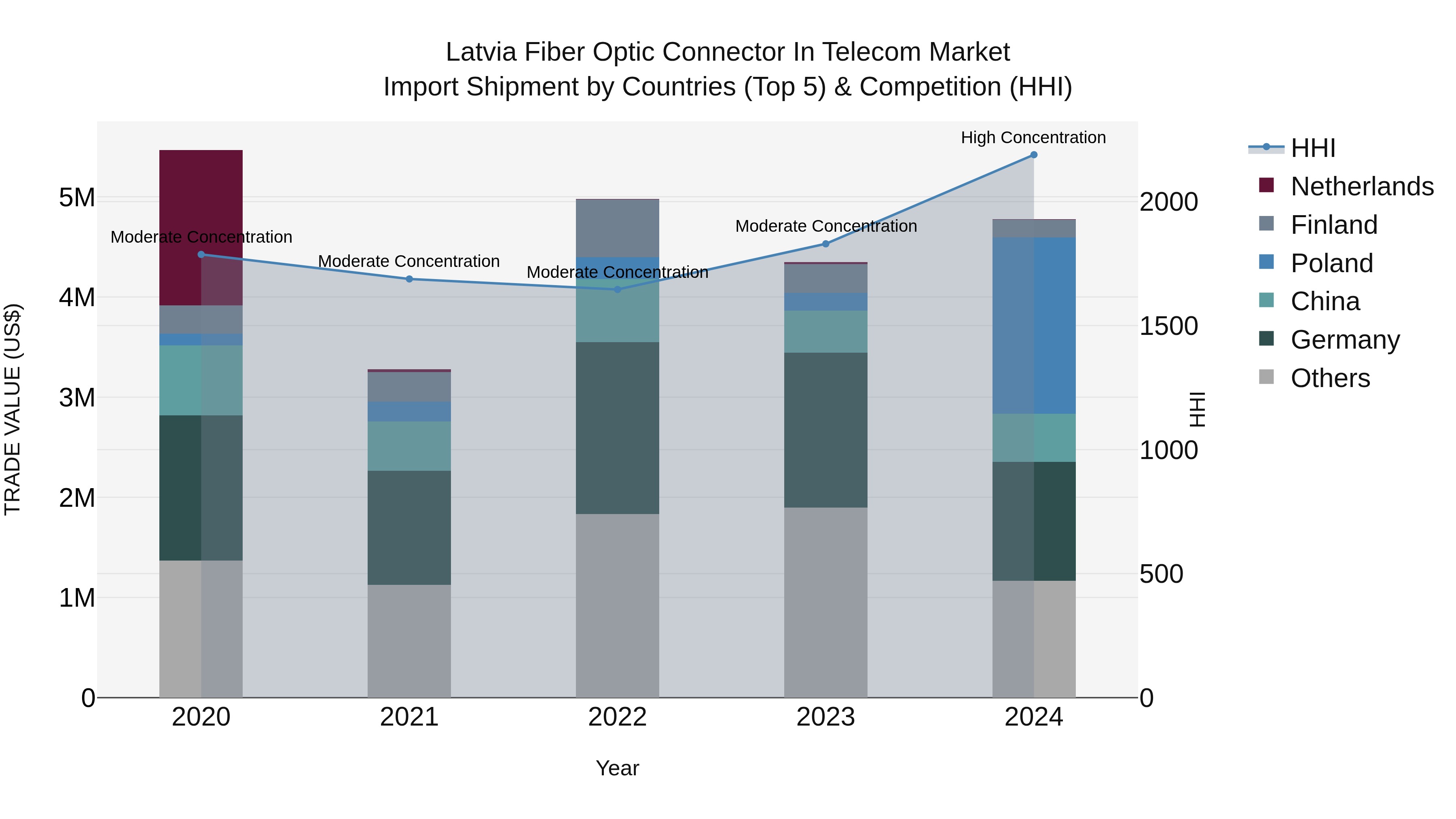 Latvia Fiber Optic Connector in Telecom Market Top 5 Importing Countries and Market Competition (HHI) Analysis