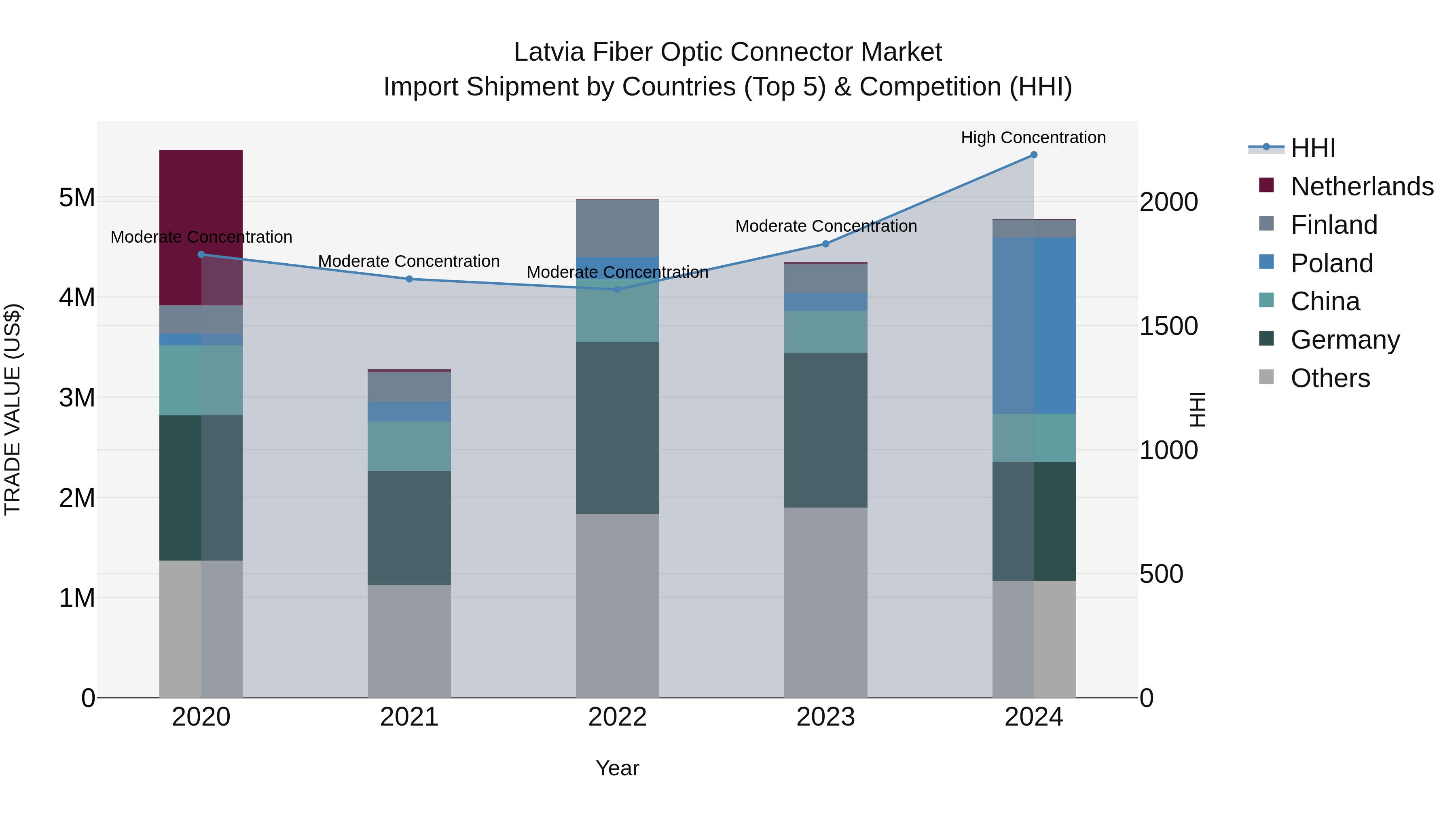 Latvia Fiber Optic Connector Market Top 5 Importing Countries and Market Competition (HHI) Analysis