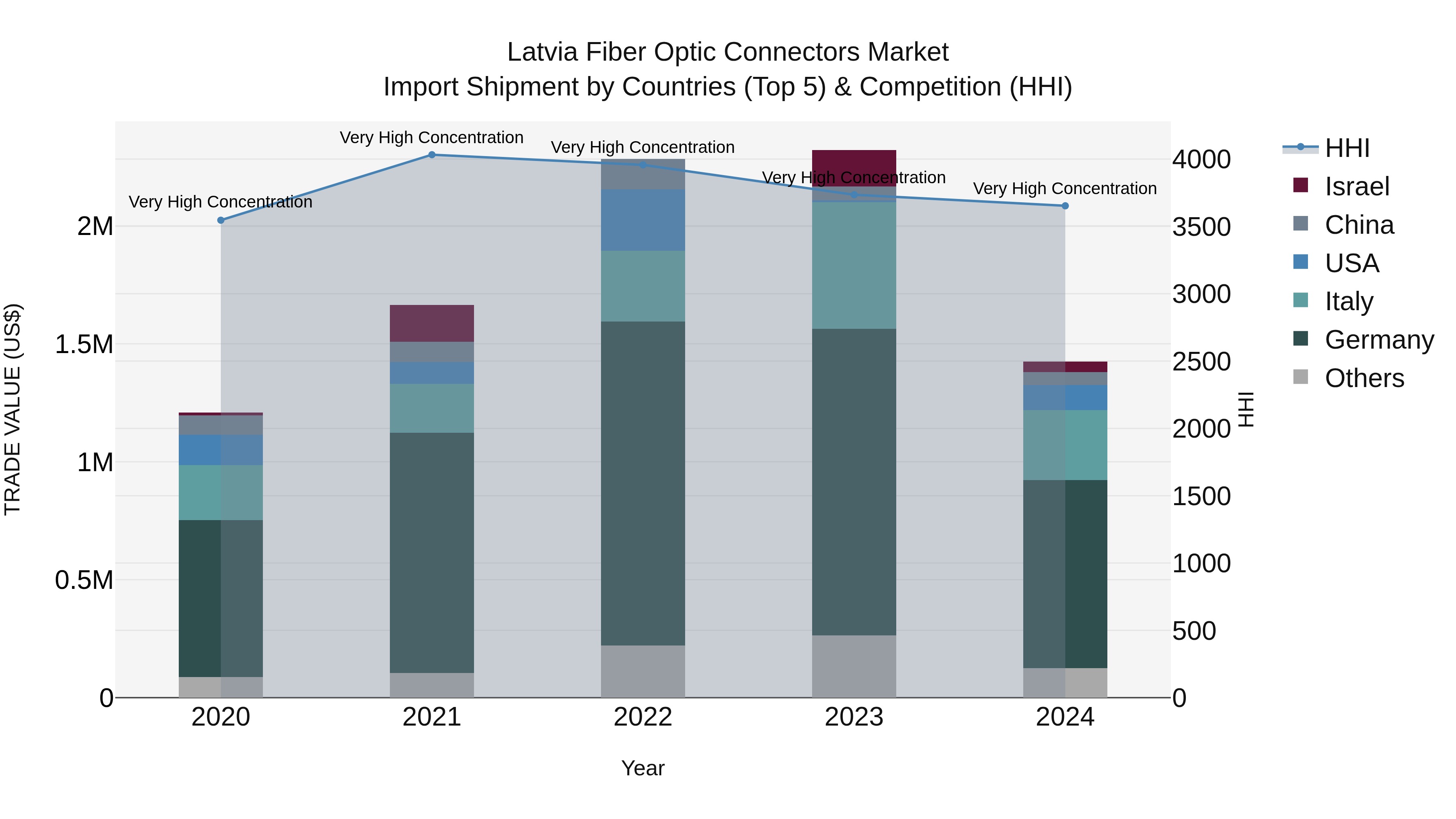 Latvia Fiber Optic Connectors Market Top 5 Importing Countries and Market Competition (HHI) Analysis