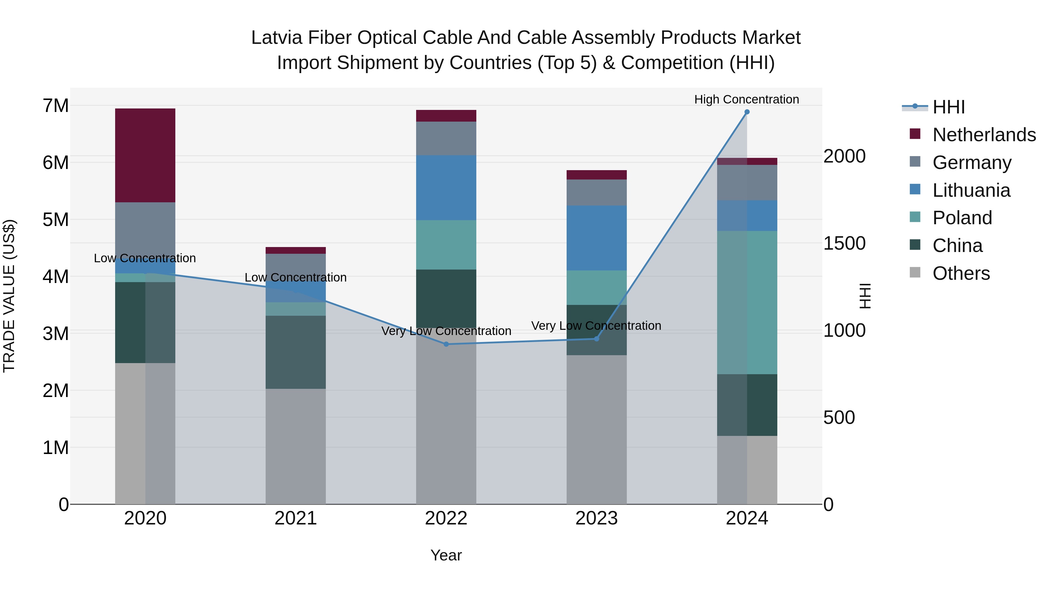 Latvia Fiber Optical Cable and Cable Assembly Products Market Top 5 Importing Countries and Market Competition (HHI) Analysis