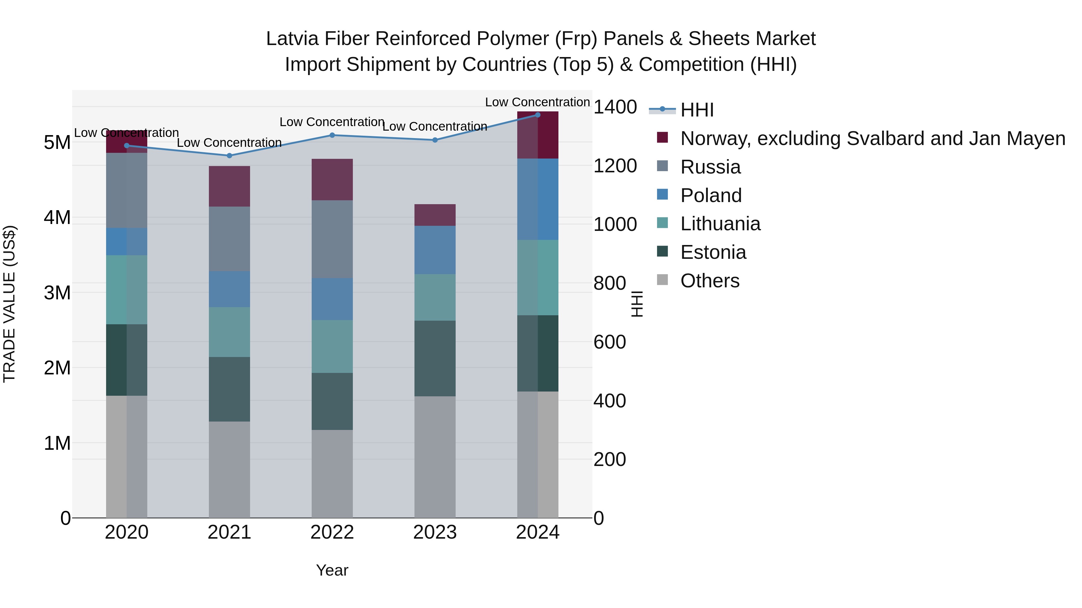 Latvia Fiber Reinforced Polymer (Frp) Panels & Sheets Market Top 5 Importing Countries and Market Competition (HHI) Analysis