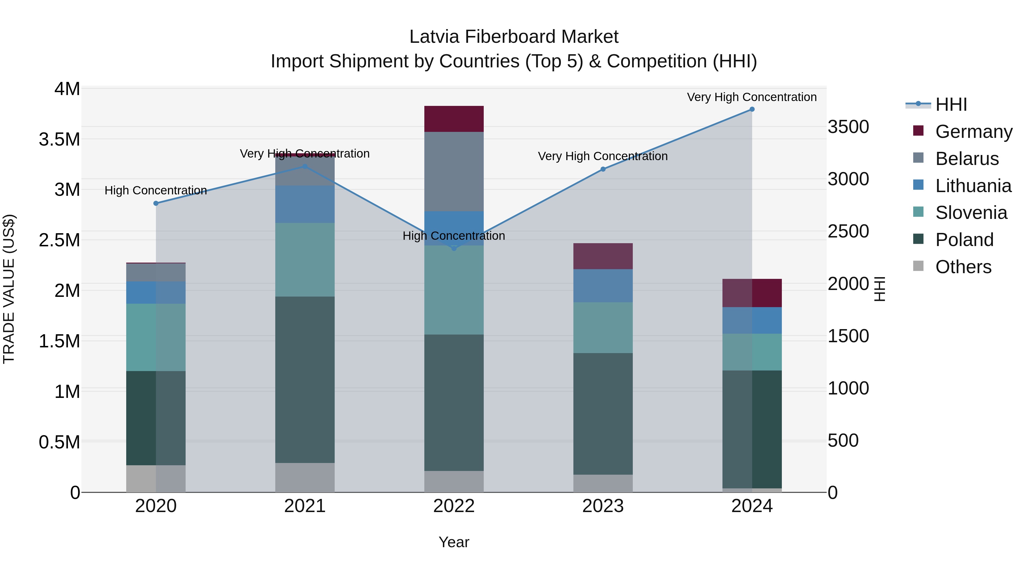 Latvia Fiberboard Market Top 5 Importing Countries and Market Competition (HHI) Analysis