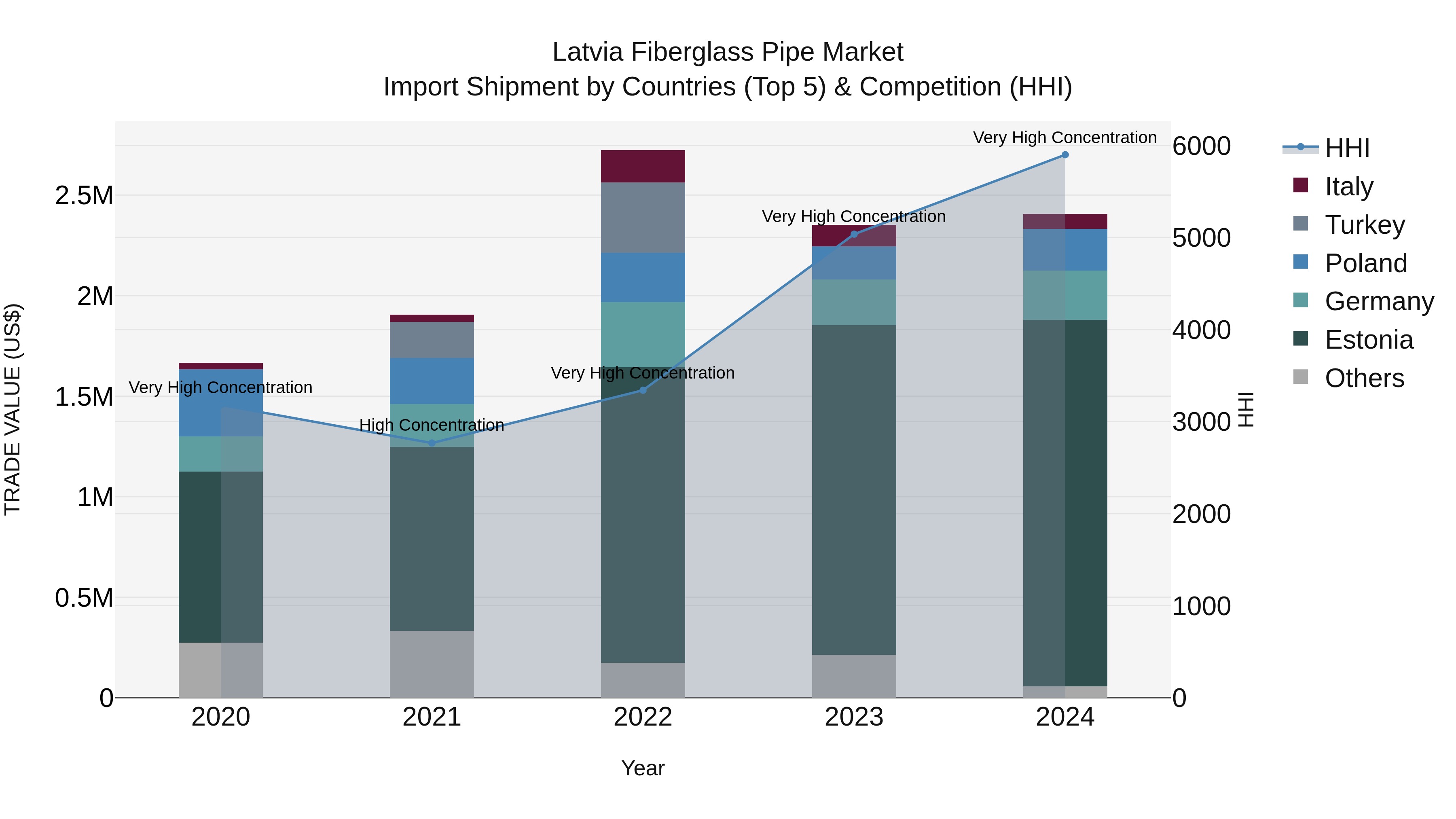 Latvia Fiberglass Pipe Market Top 5 Importing Countries and Market Competition (HHI) Analysis