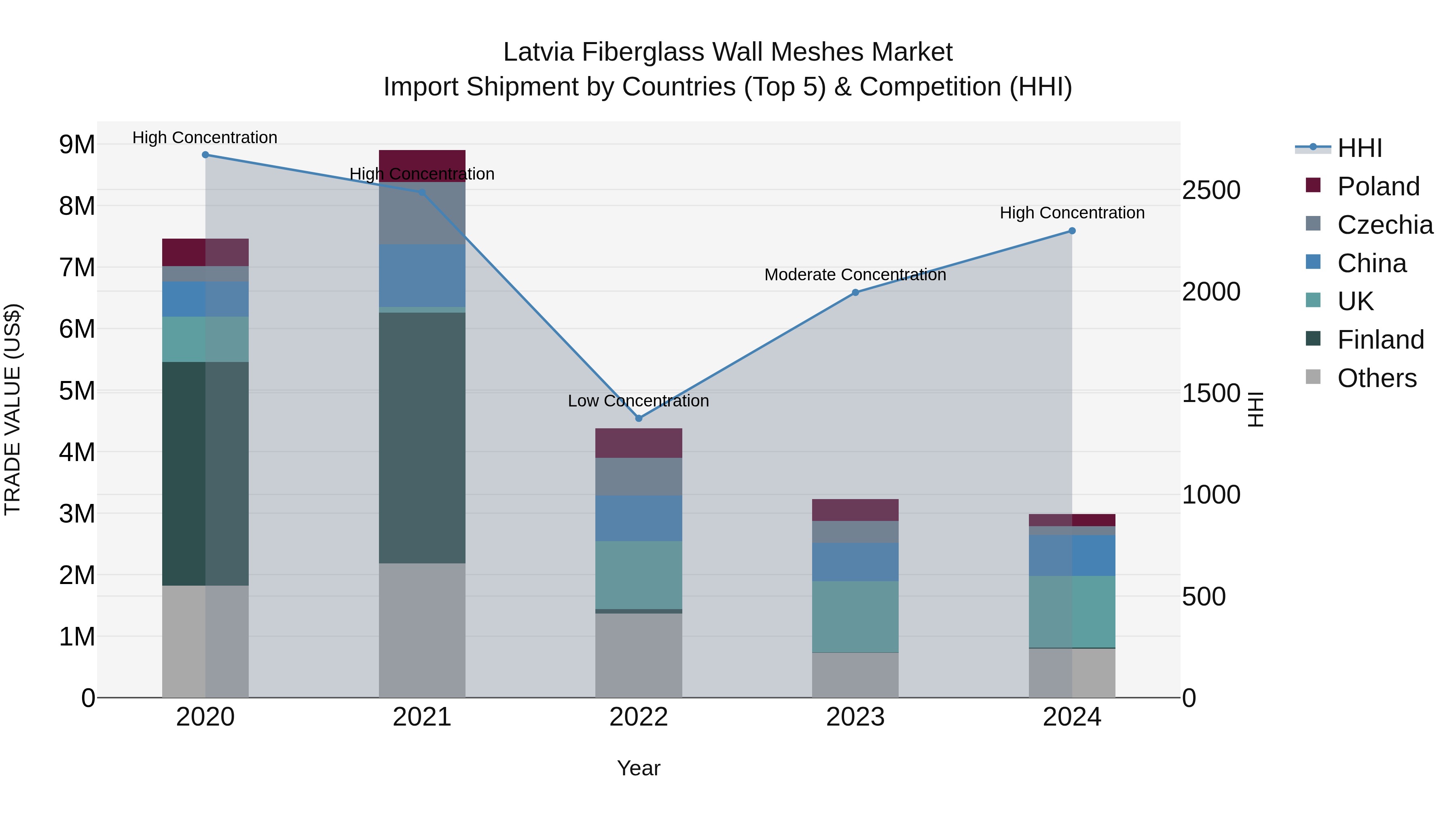 Latvia Fiberglass Wall Meshes Market Top 5 Importing Countries and Market Competition (HHI) Analysis