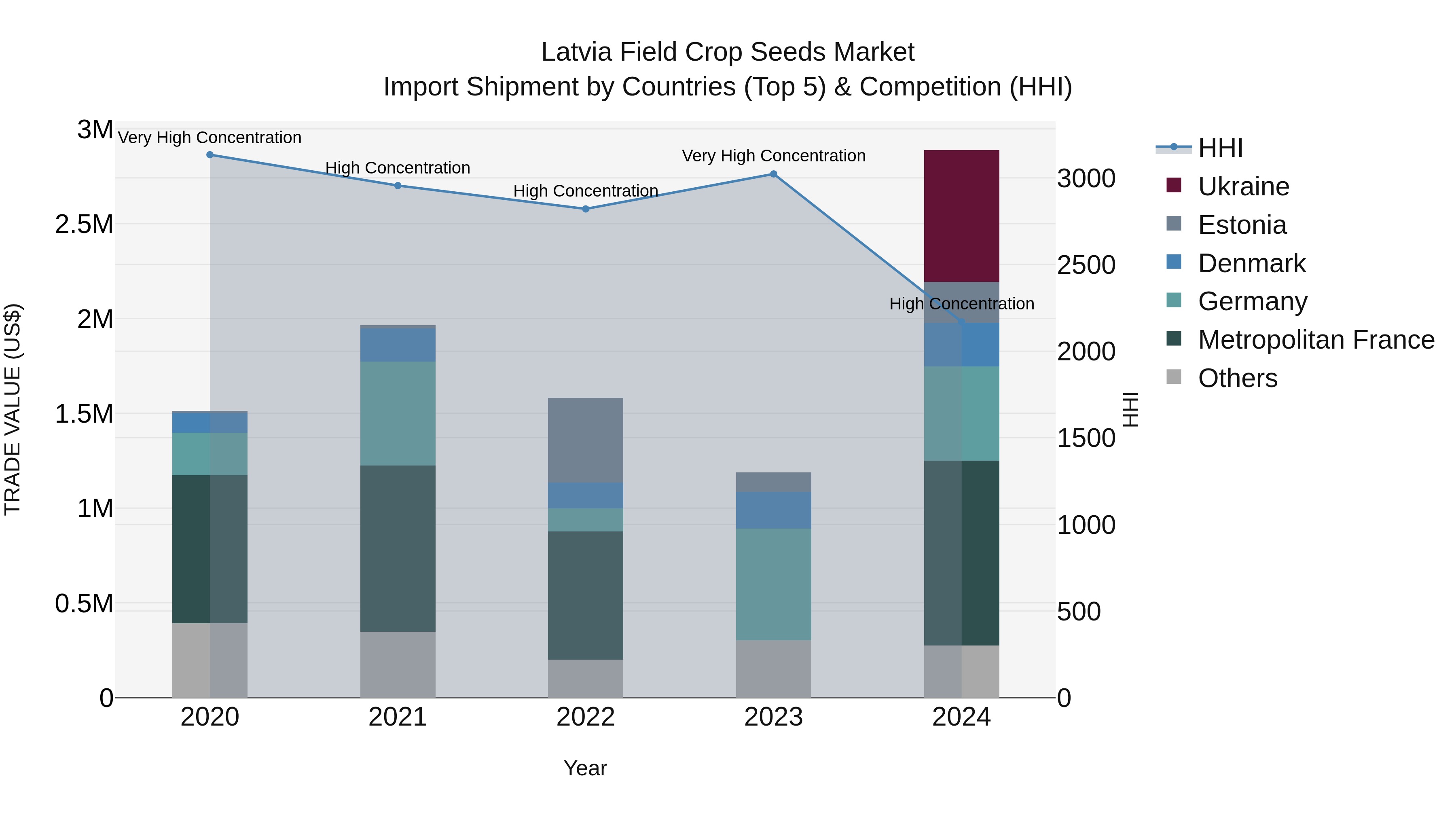 Latvia Field Crop Seeds Market Top 5 Importing Countries and Market Competition (HHI) Analysis
