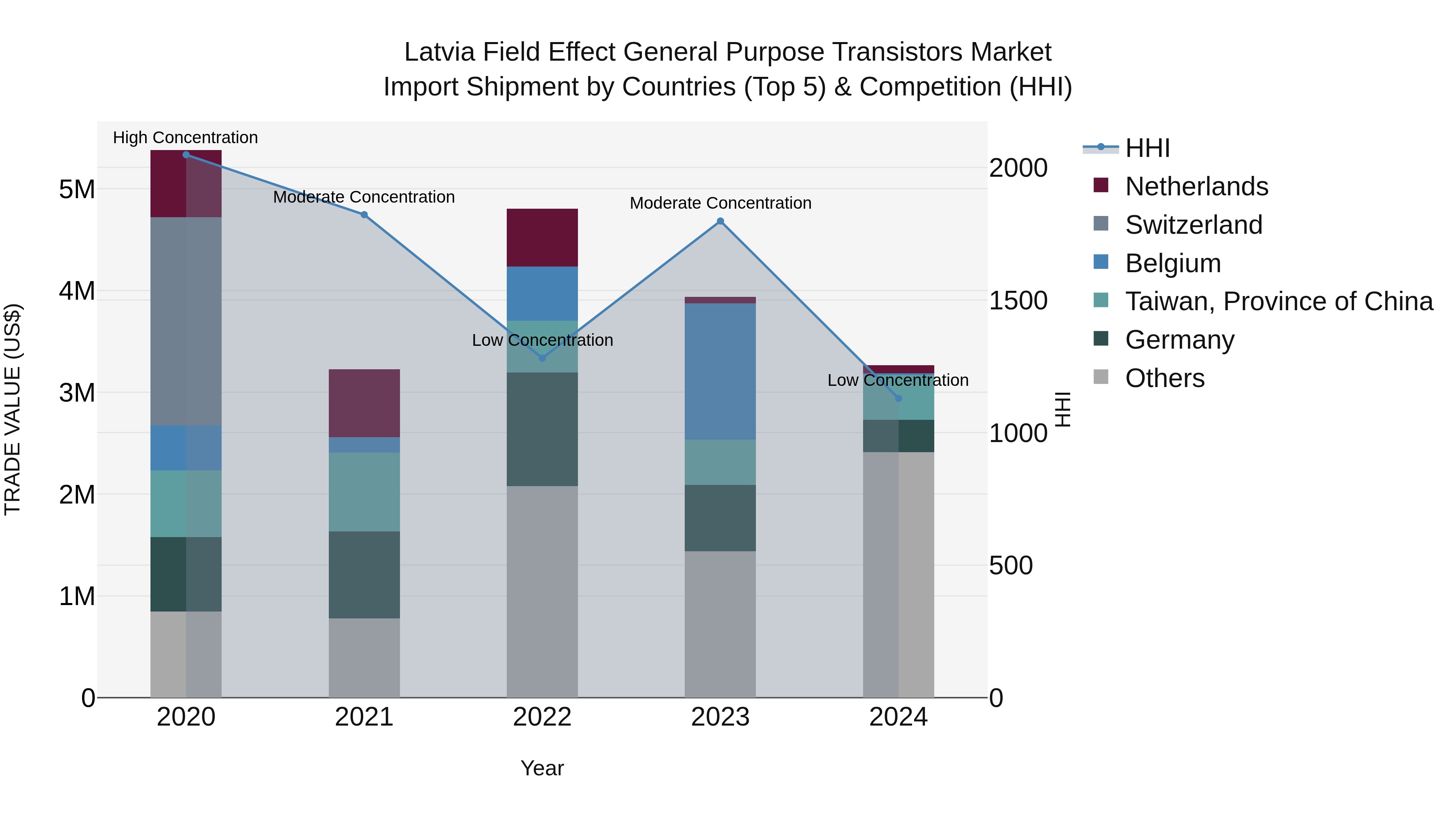 Latvia Field Effect General Purpose Transistors Market Top 5 Importing Countries and Market Competition (HHI) Analysis