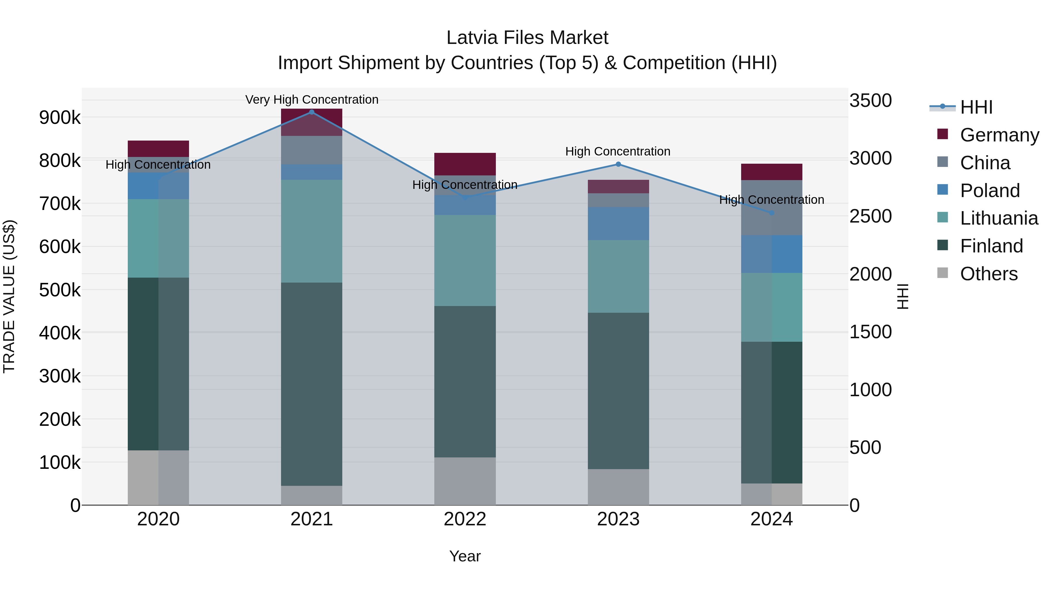 Latvia Files Market Top 5 Importing Countries and Market Competition (HHI) Analysis