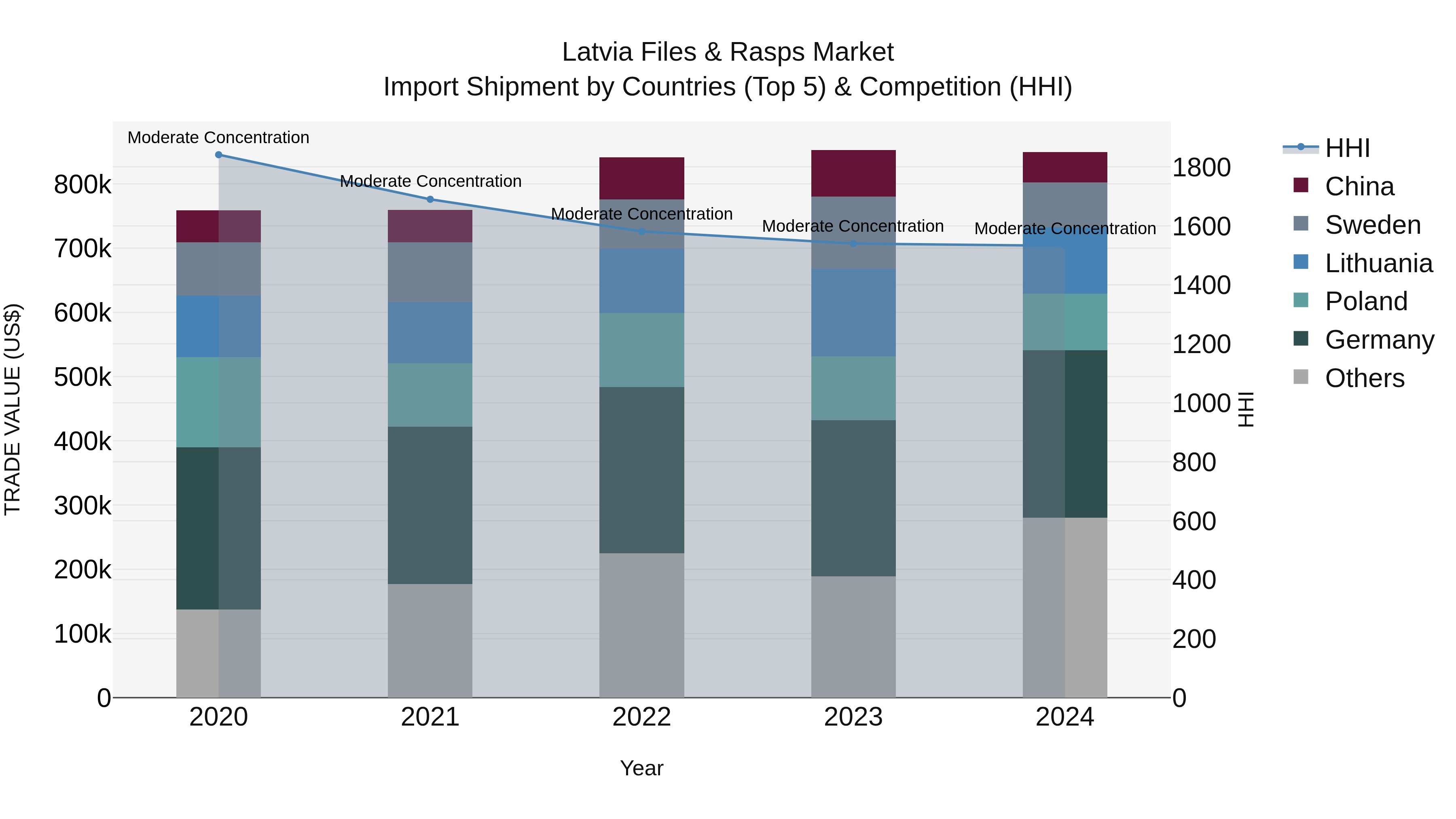 Latvia Files & Rasps Market Top 5 Importing Countries and Market Competition (HHI) Analysis