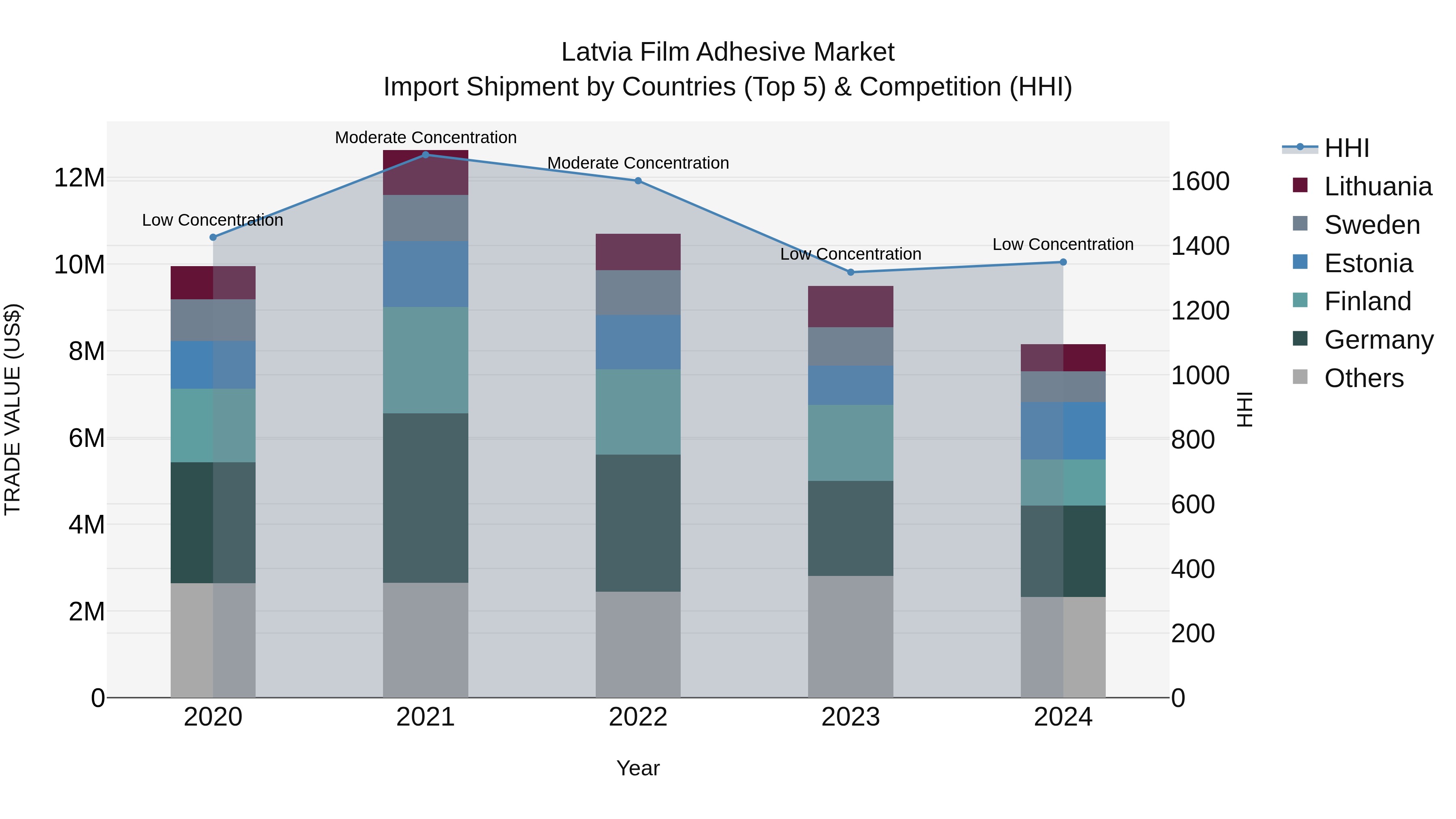 Latvia Film Adhesive Market Top 5 Importing Countries and Market Competition (HHI) Analysis