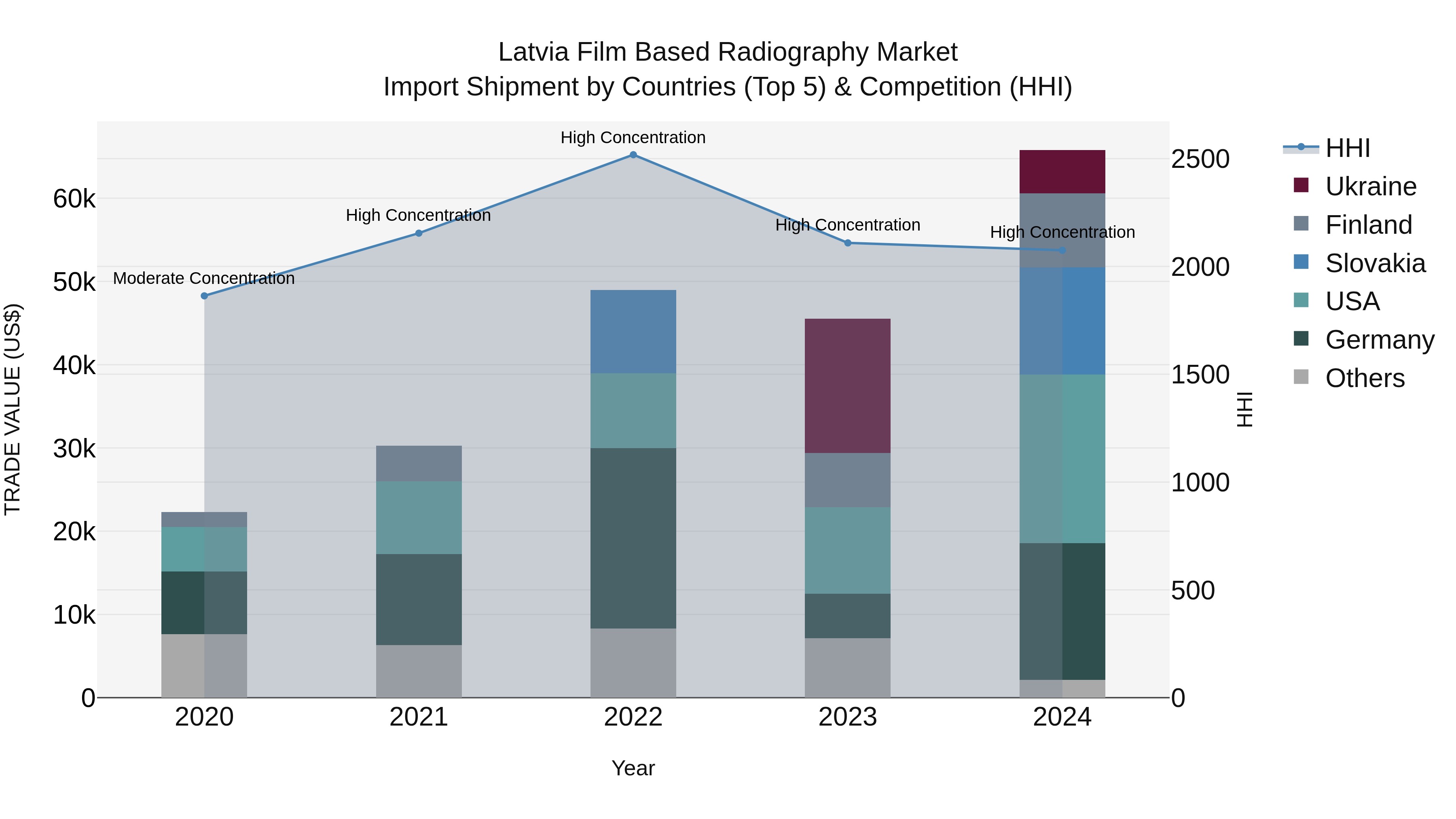 Latvia Film Based Radiography Market Top 5 Importing Countries and Market Competition (HHI) Analysis