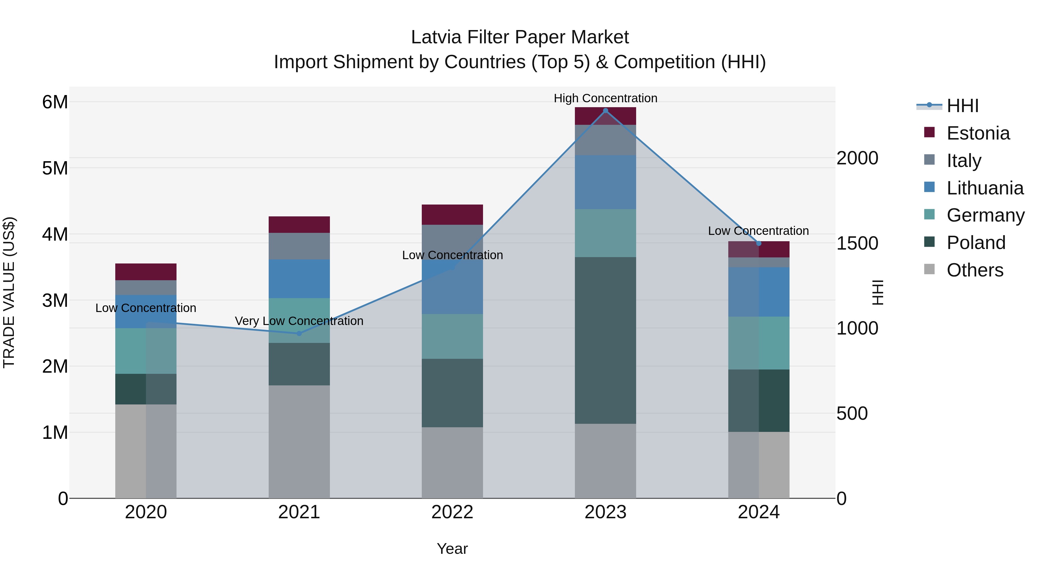 Latvia Filter Paper Market Top 5 Importing Countries and Market Competition (HHI) Analysis