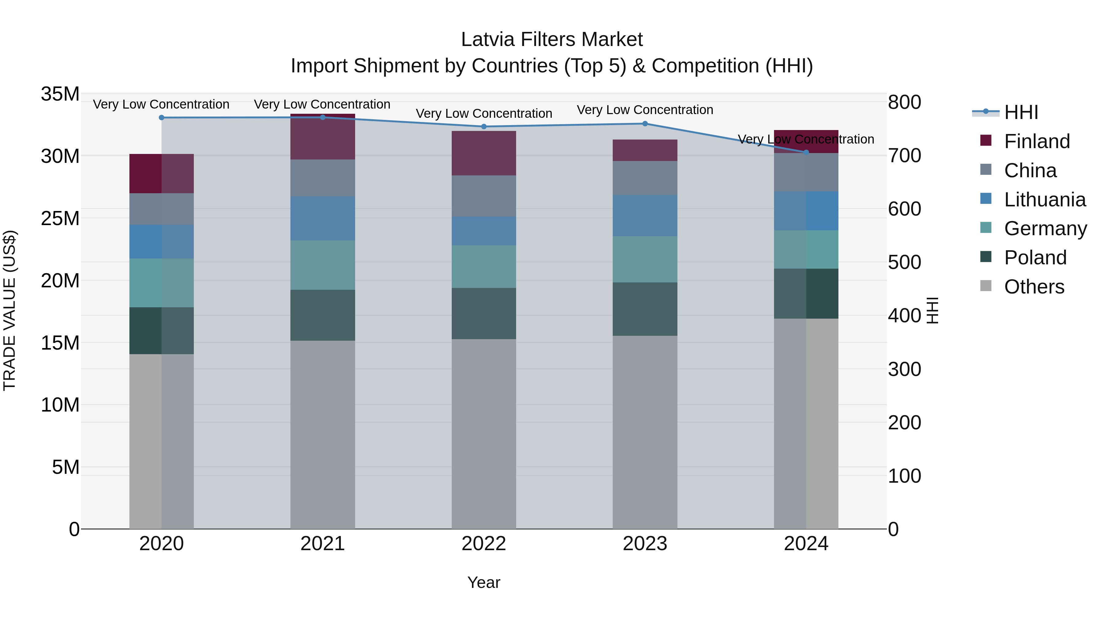 Latvia Filters Market Top 5 Importing Countries and Market Competition (HHI) Analysis