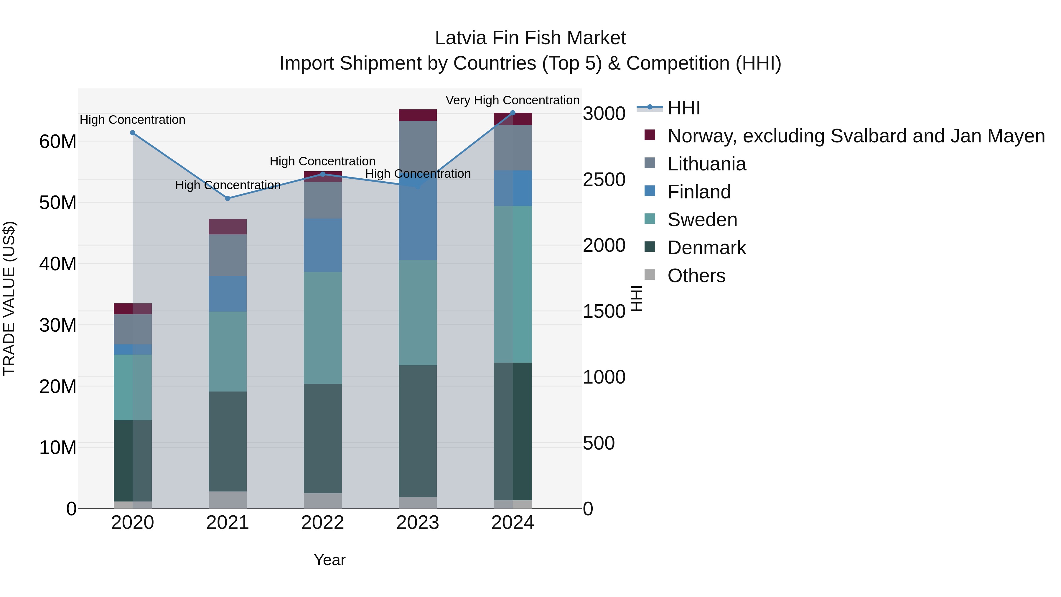 Latvia Fin Fish Market Top 5 Importing Countries and Market Competition (HHI) Analysis
