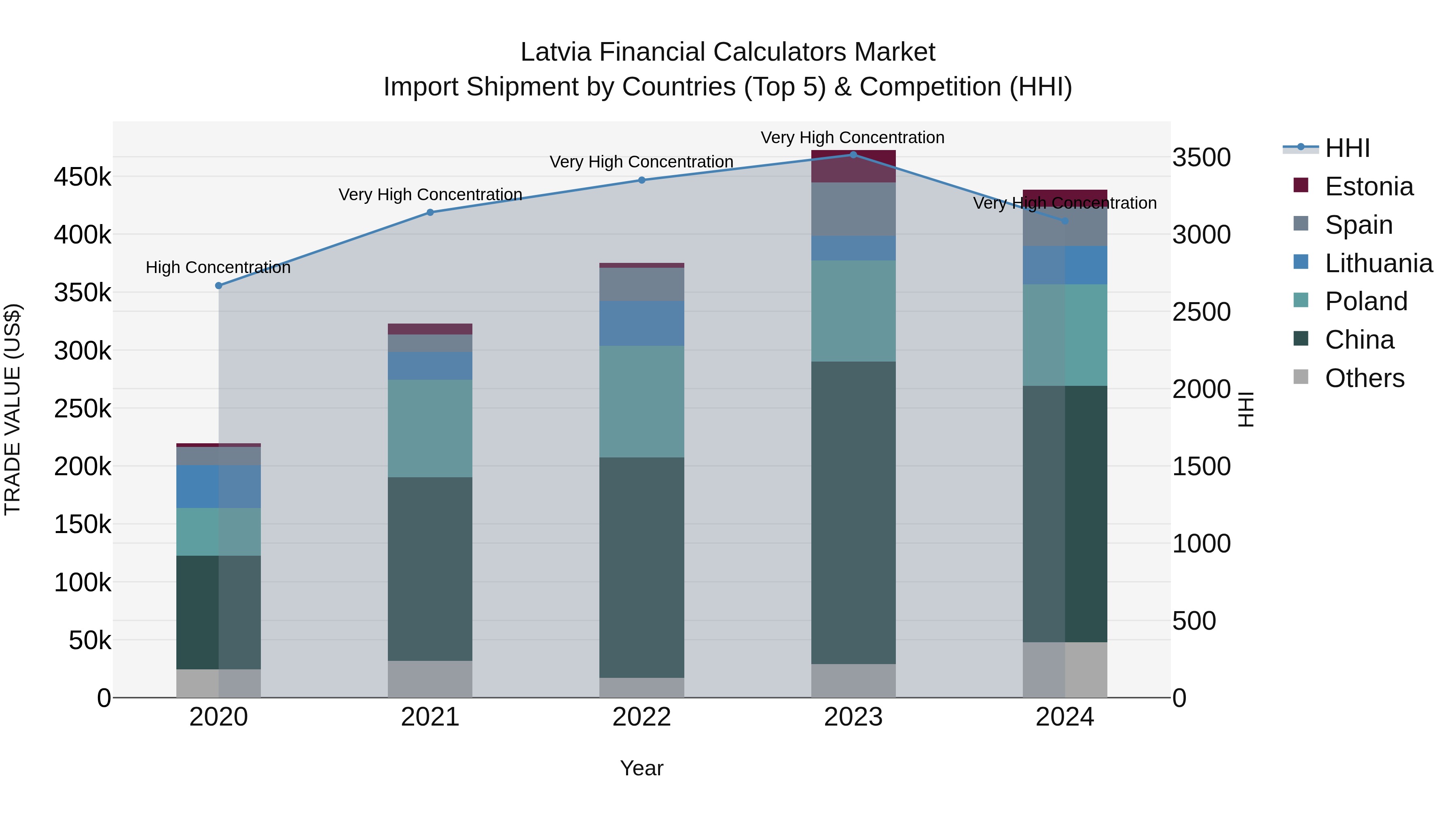 Latvia Financial Calculators Market Top 5 Importing Countries and Market Competition (HHI) Analysis