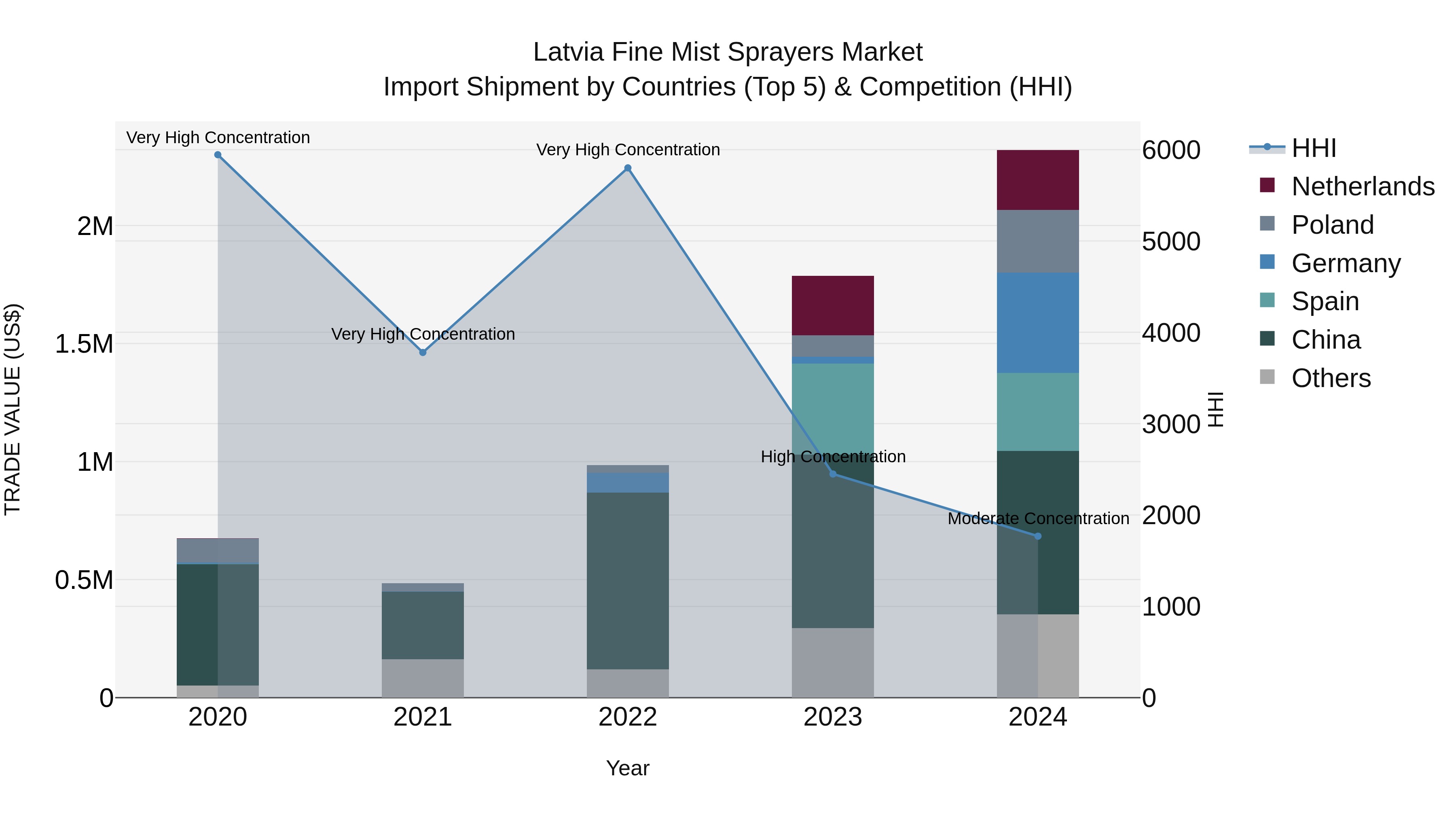 Latvia Fine Mist Sprayers Market Top 5 Importing Countries and Market Competition (HHI) Analysis