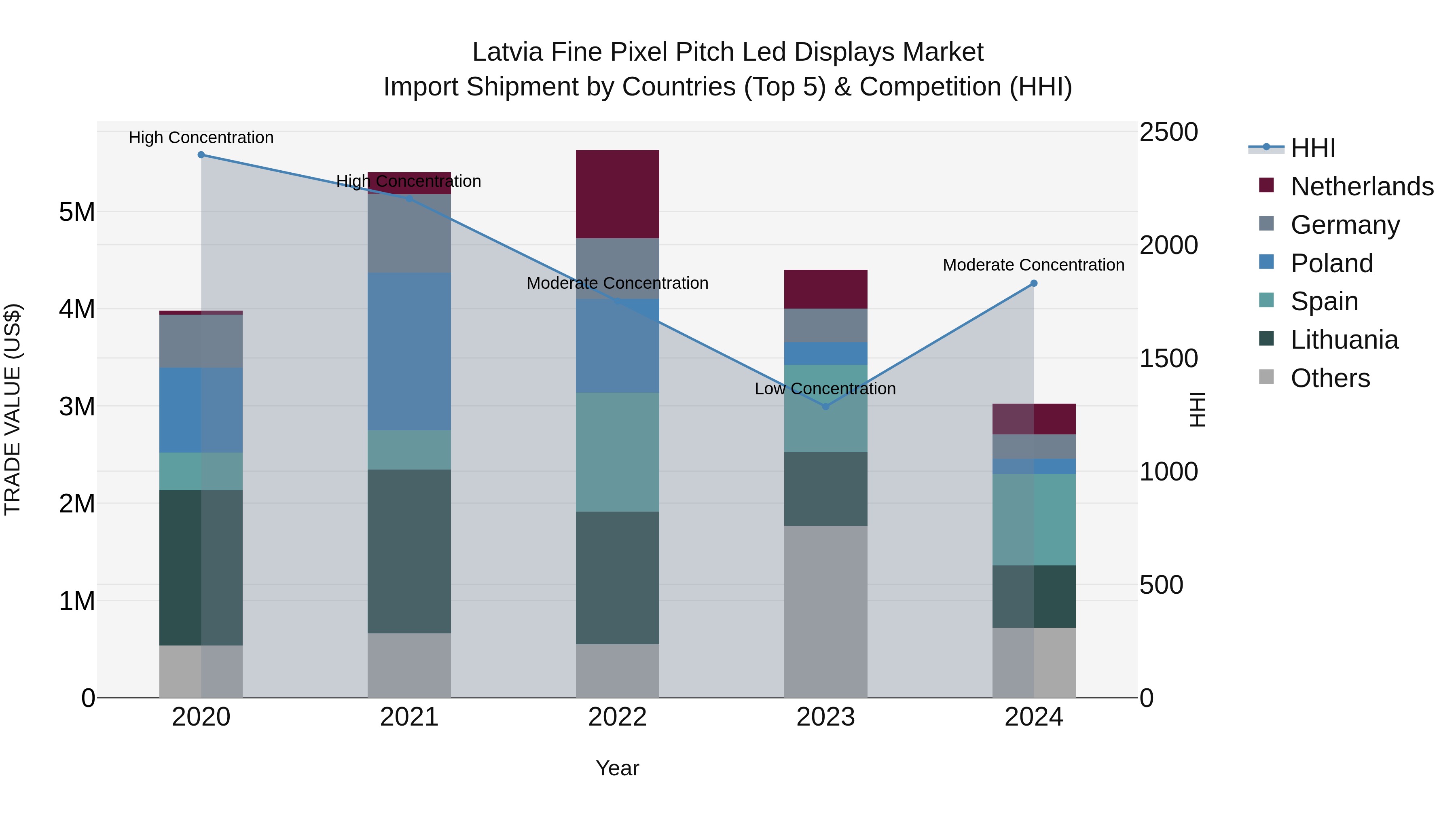 Latvia Fine Pixel Pitch Led Displays Market Top 5 Importing Countries and Market Competition (HHI) Analysis