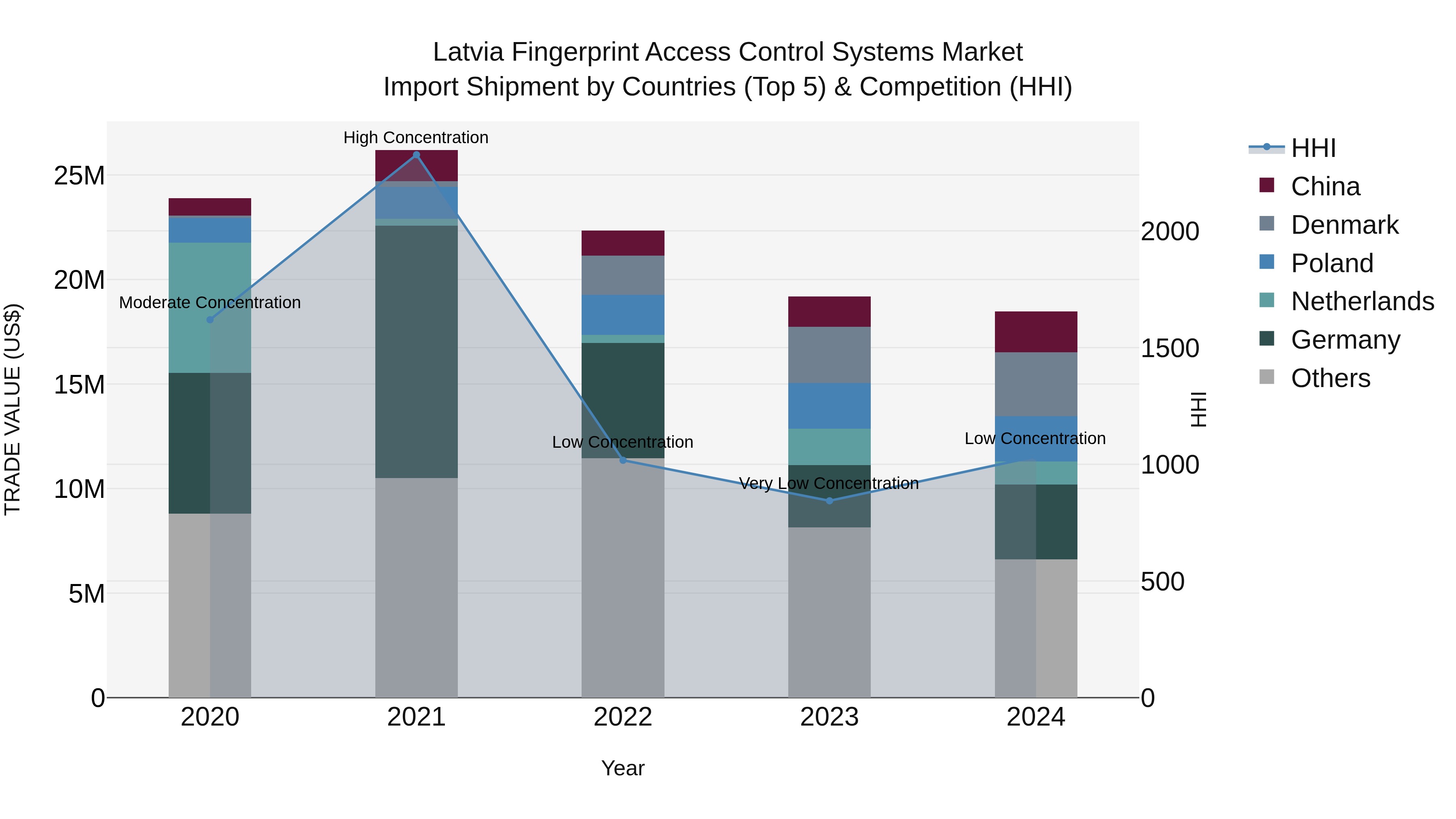 Latvia Fingerprint Access Control Systems Market Top 5 Importing Countries and Market Competition (HHI) Analysis