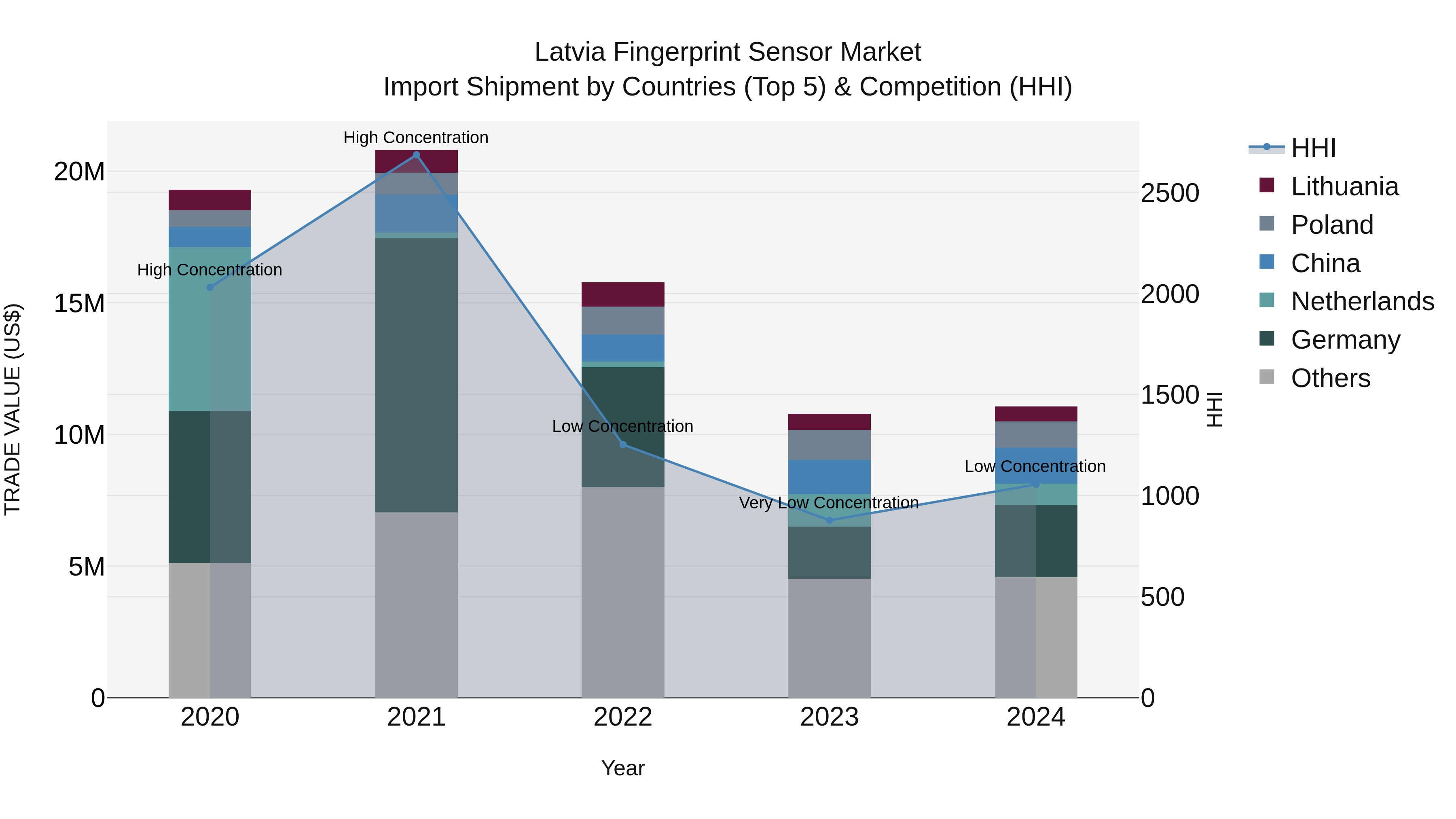 Latvia Fingerprint Sensor Market Top 5 Importing Countries and Market Competition (HHI) Analysis