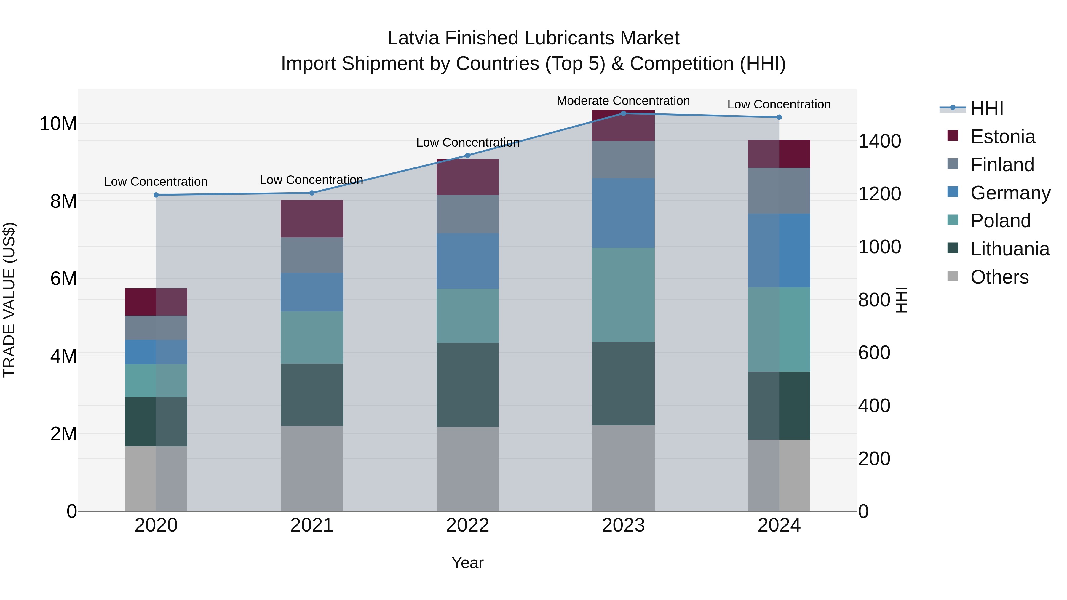 Latvia Finished Lubricants Market Top 5 Importing Countries and Market Competition (HHI) Analysis