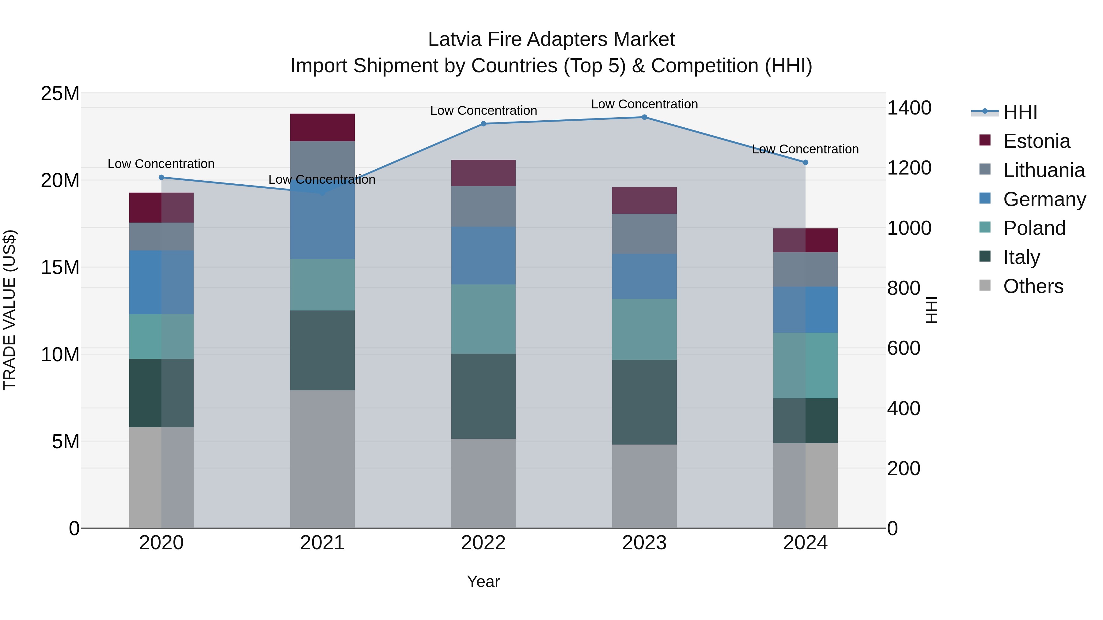 Latvia Fire Adapters Market Top 5 Importing Countries and Market Competition (HHI) Analysis